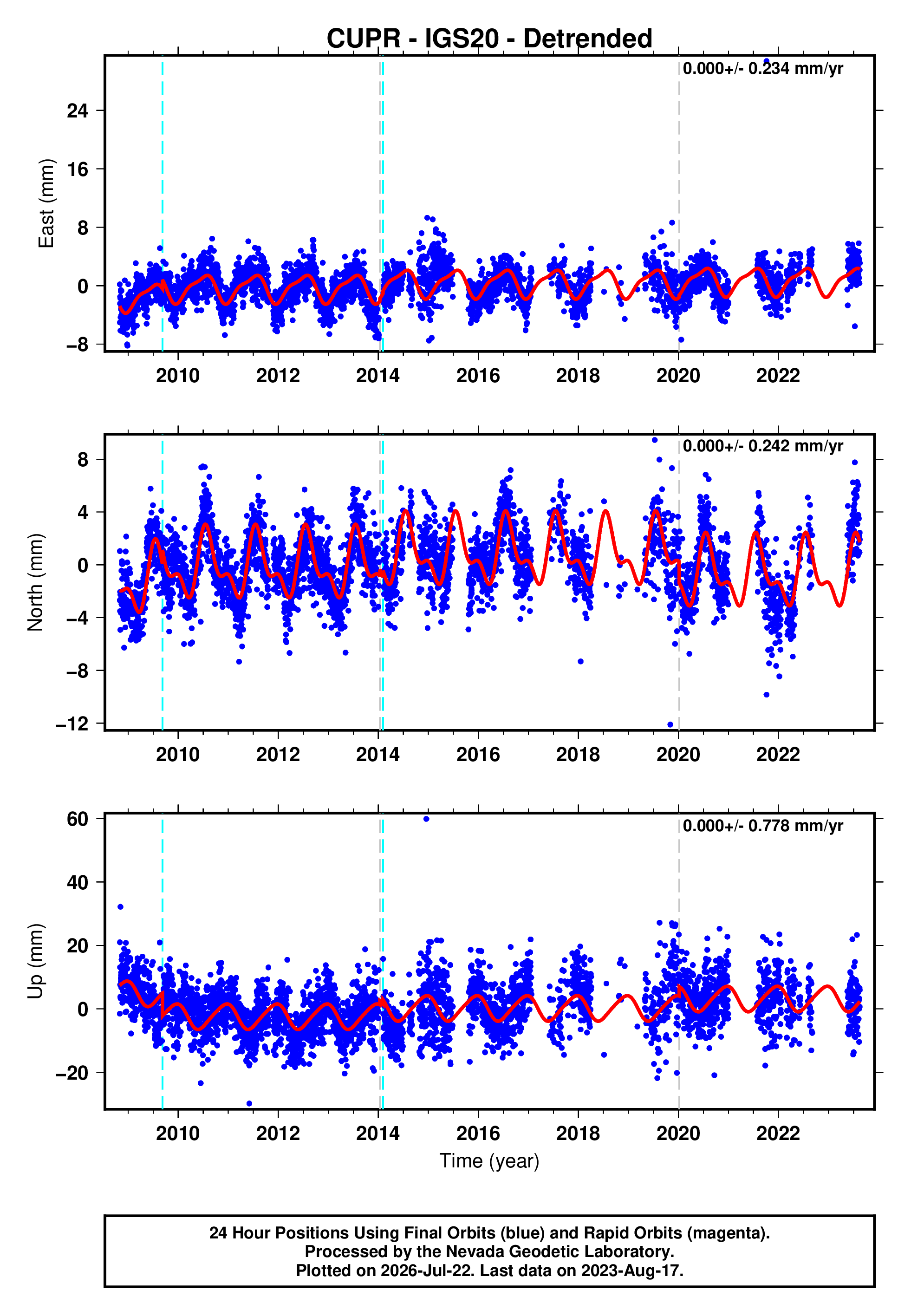 GPS time series plot