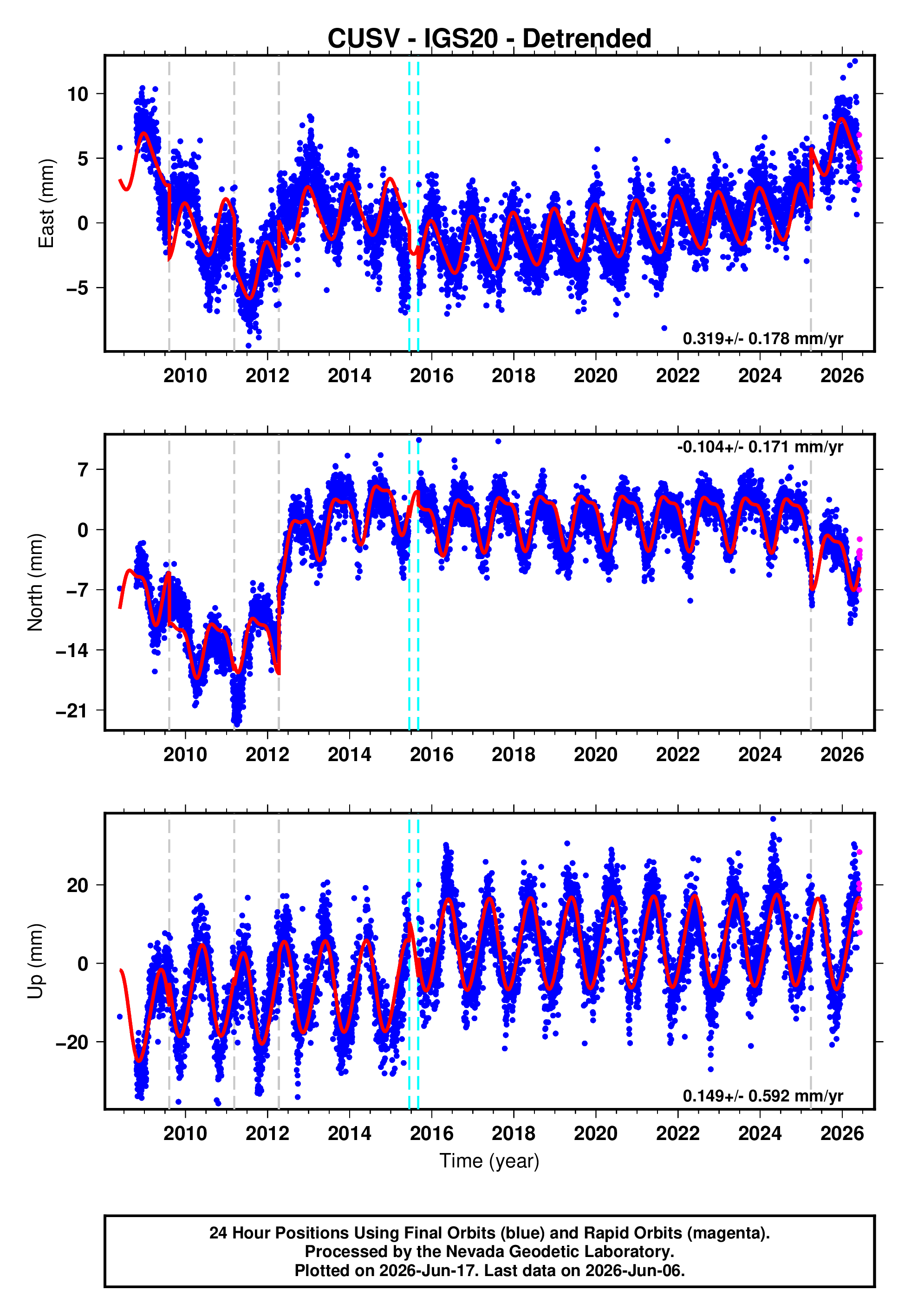 GPS time series plot