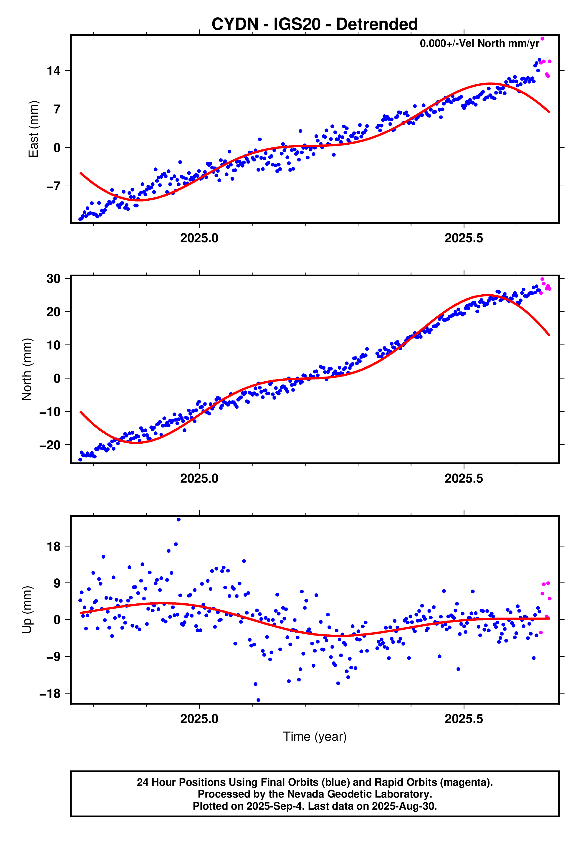 GPS time series plot