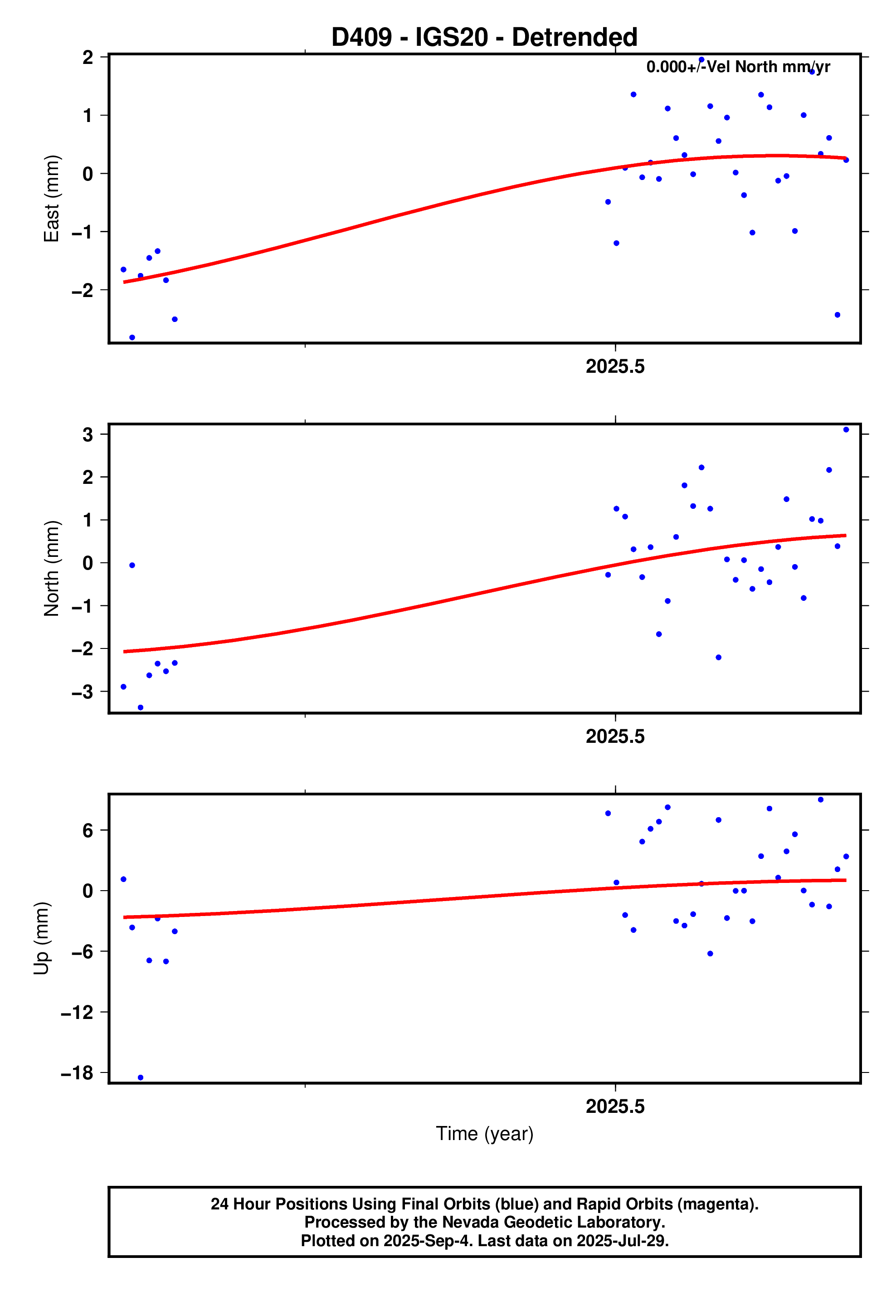 GPS time series plot