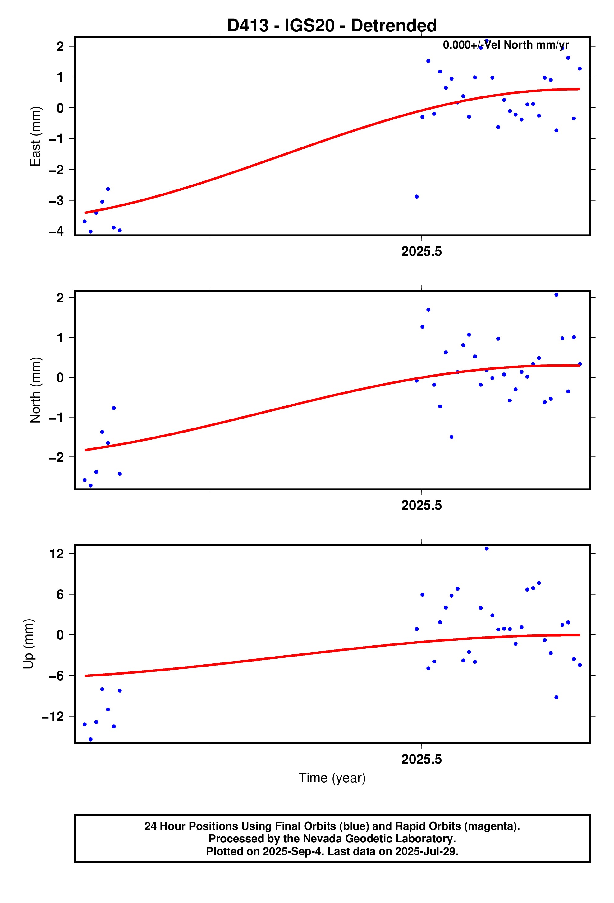 GPS time series plot
