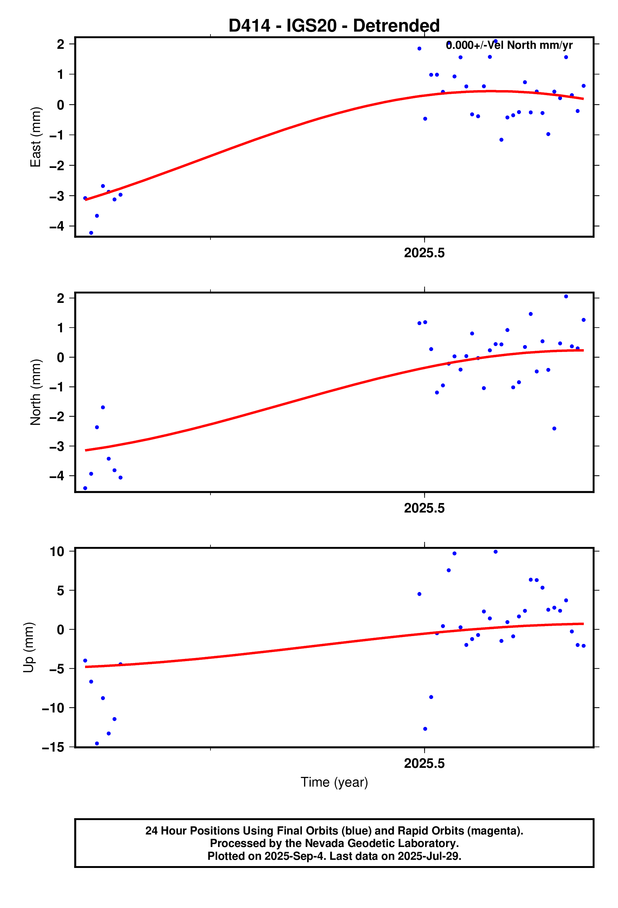 GPS time series plot