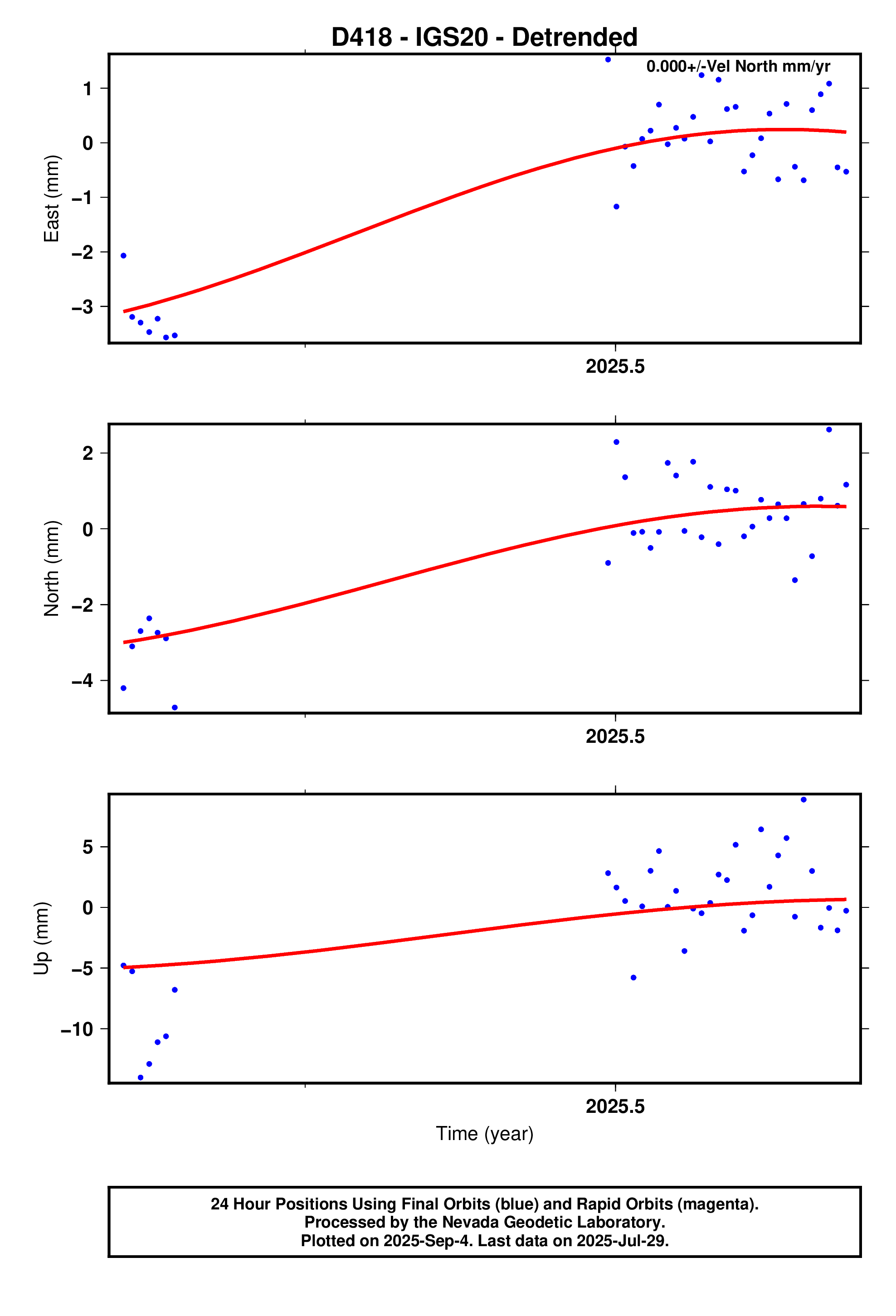 GPS time series plot