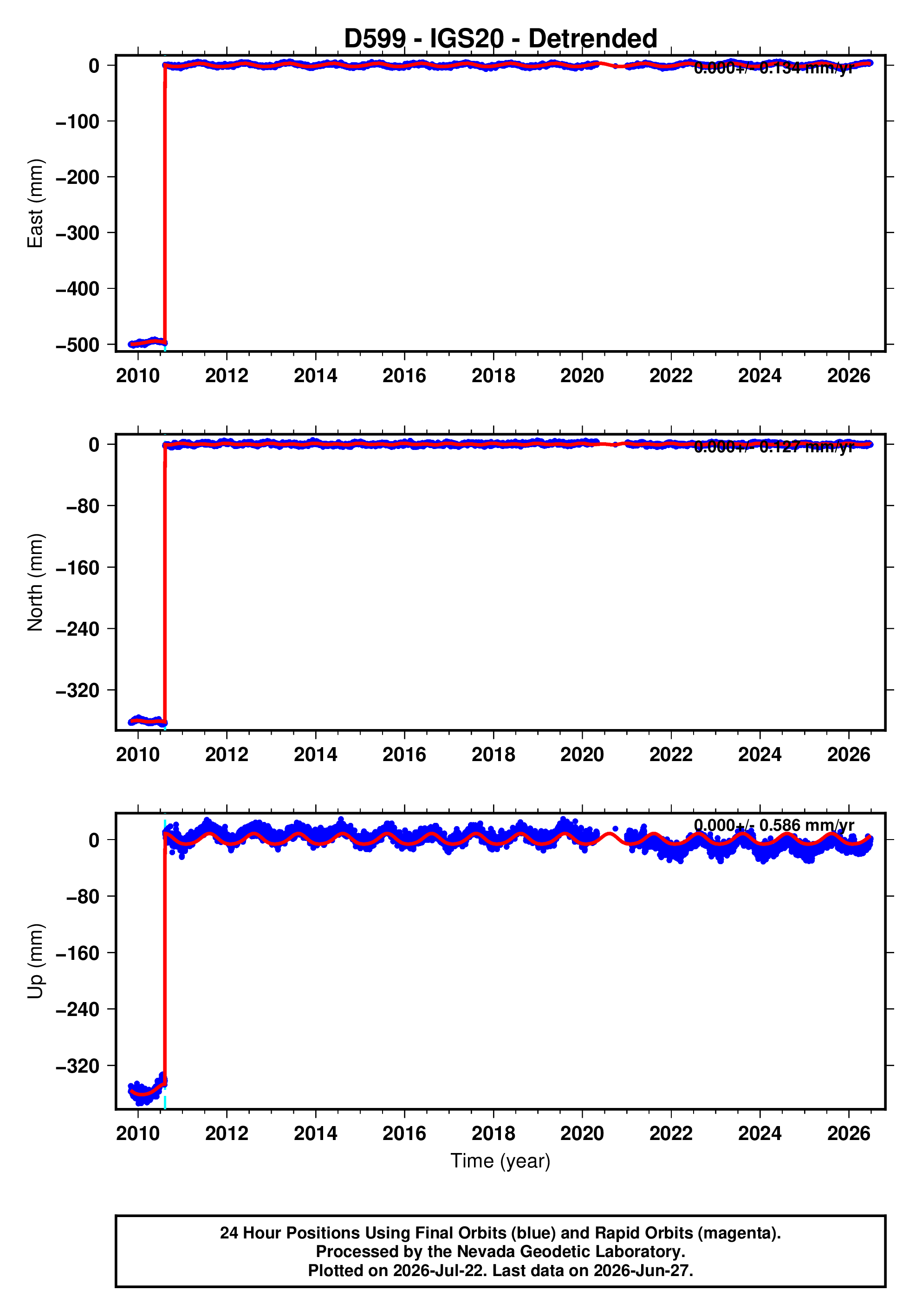 GPS time series plot