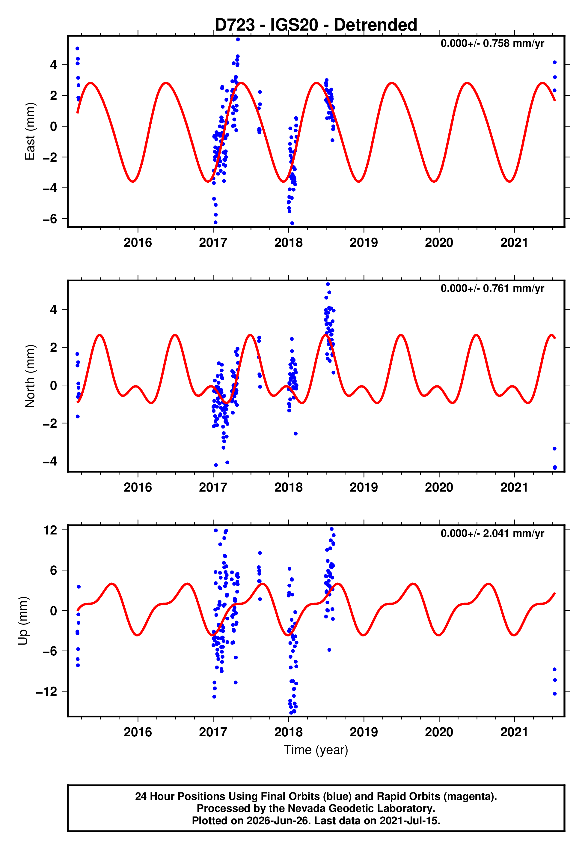 GPS time series plot