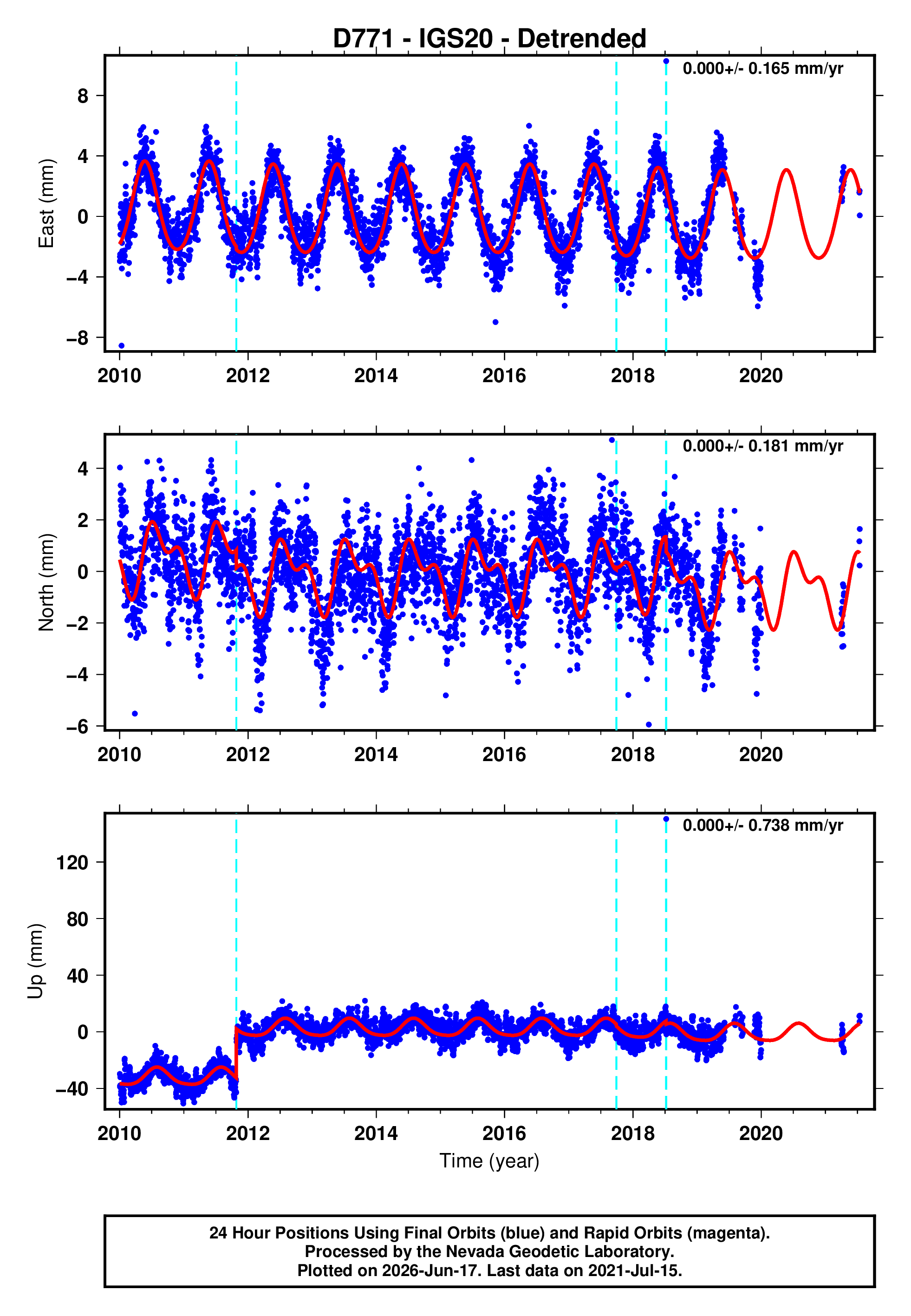 GPS time series plot