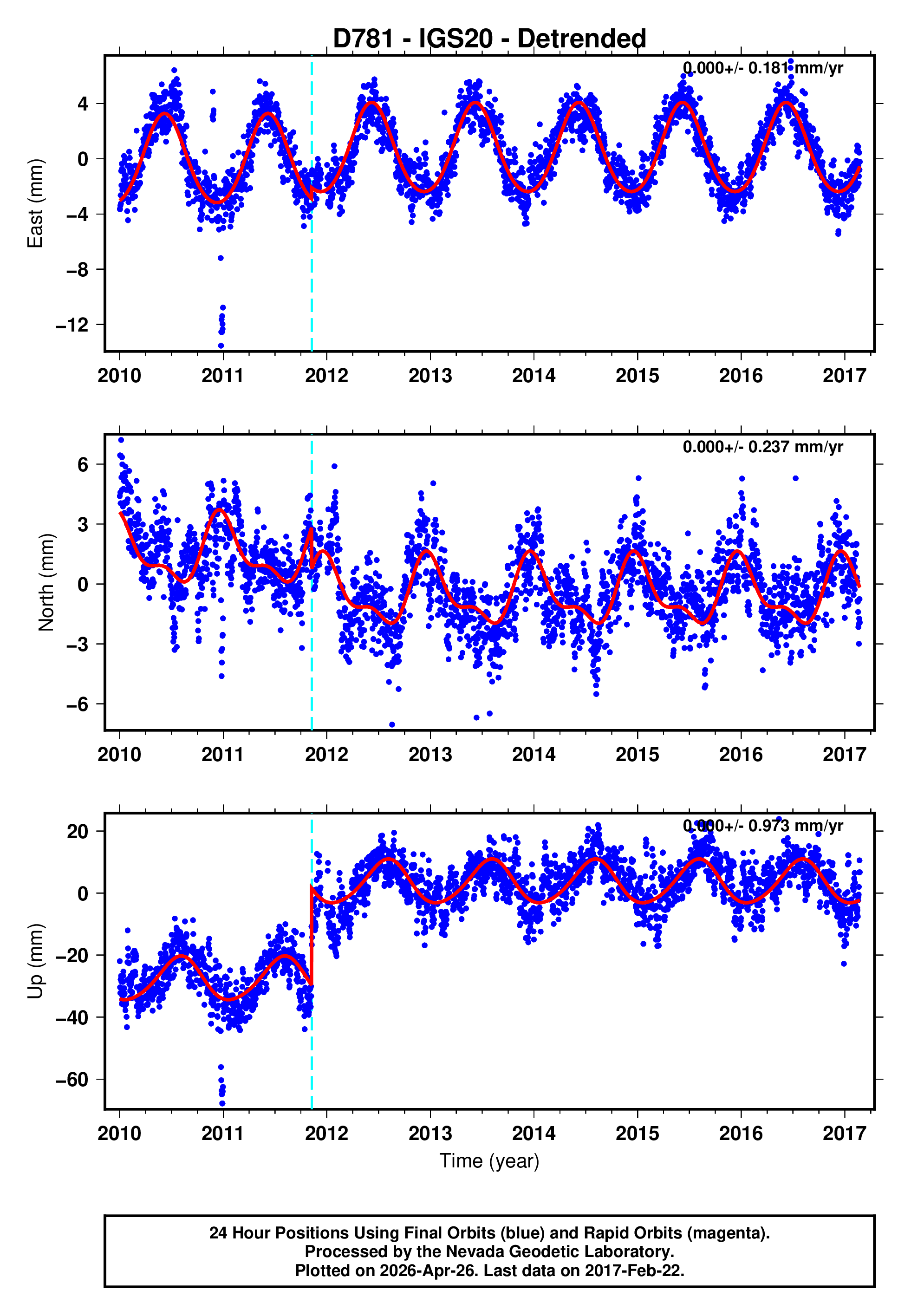 GPS time series plot