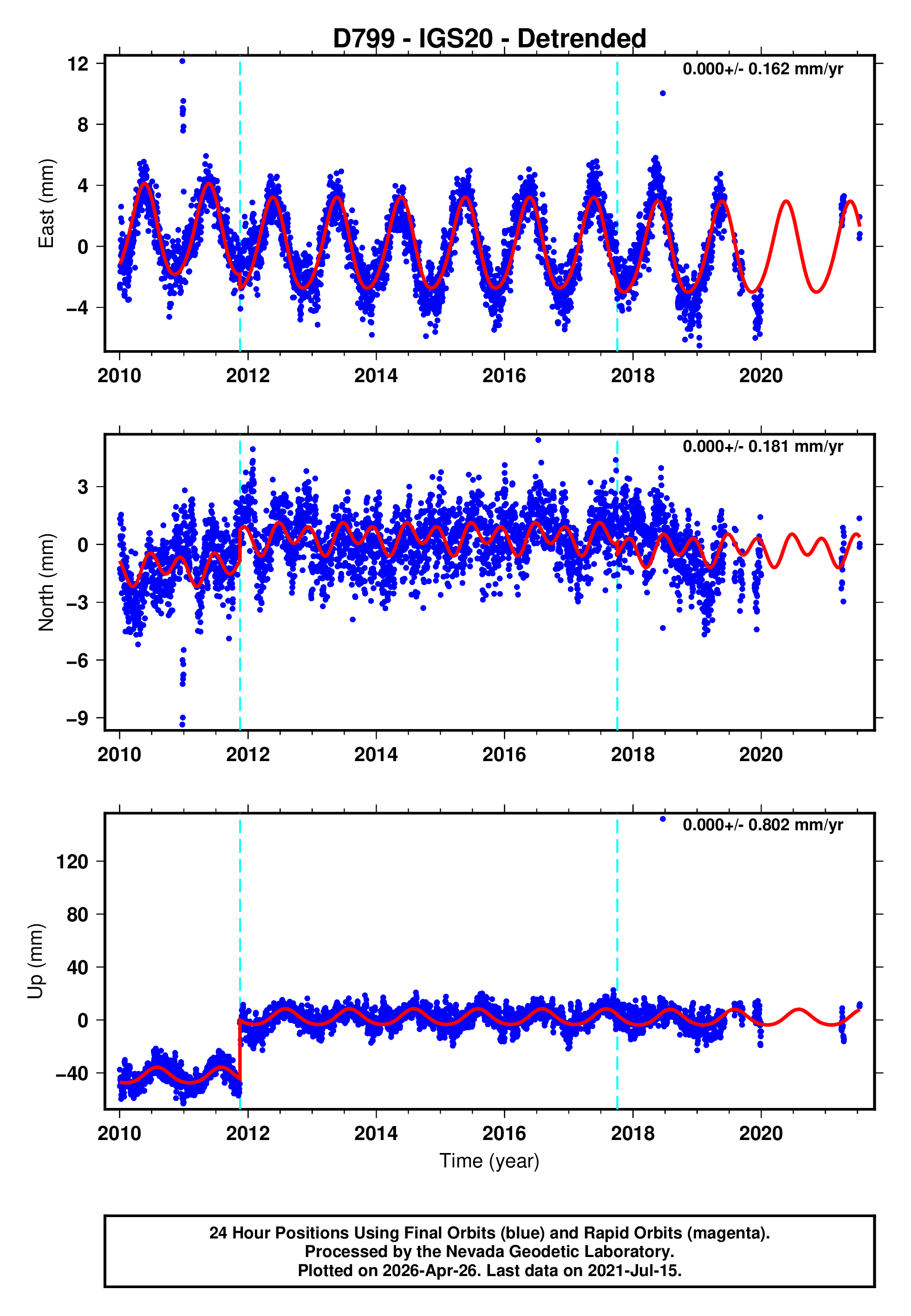 GPS time series plot