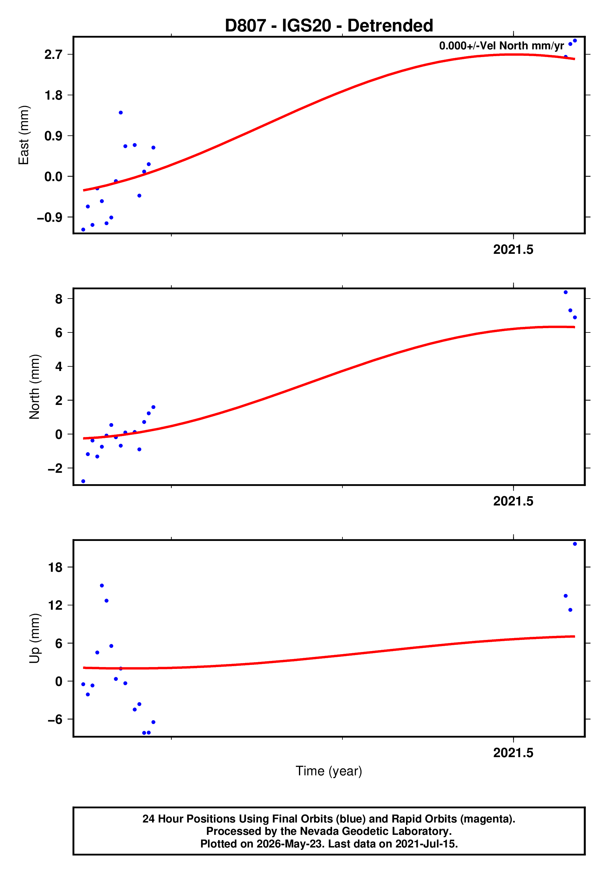 GPS time series plot