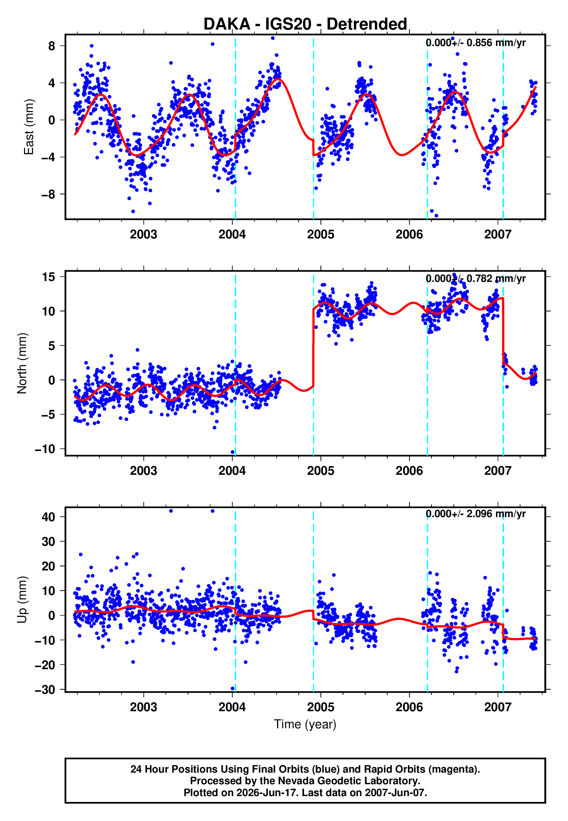 GPS time series plot