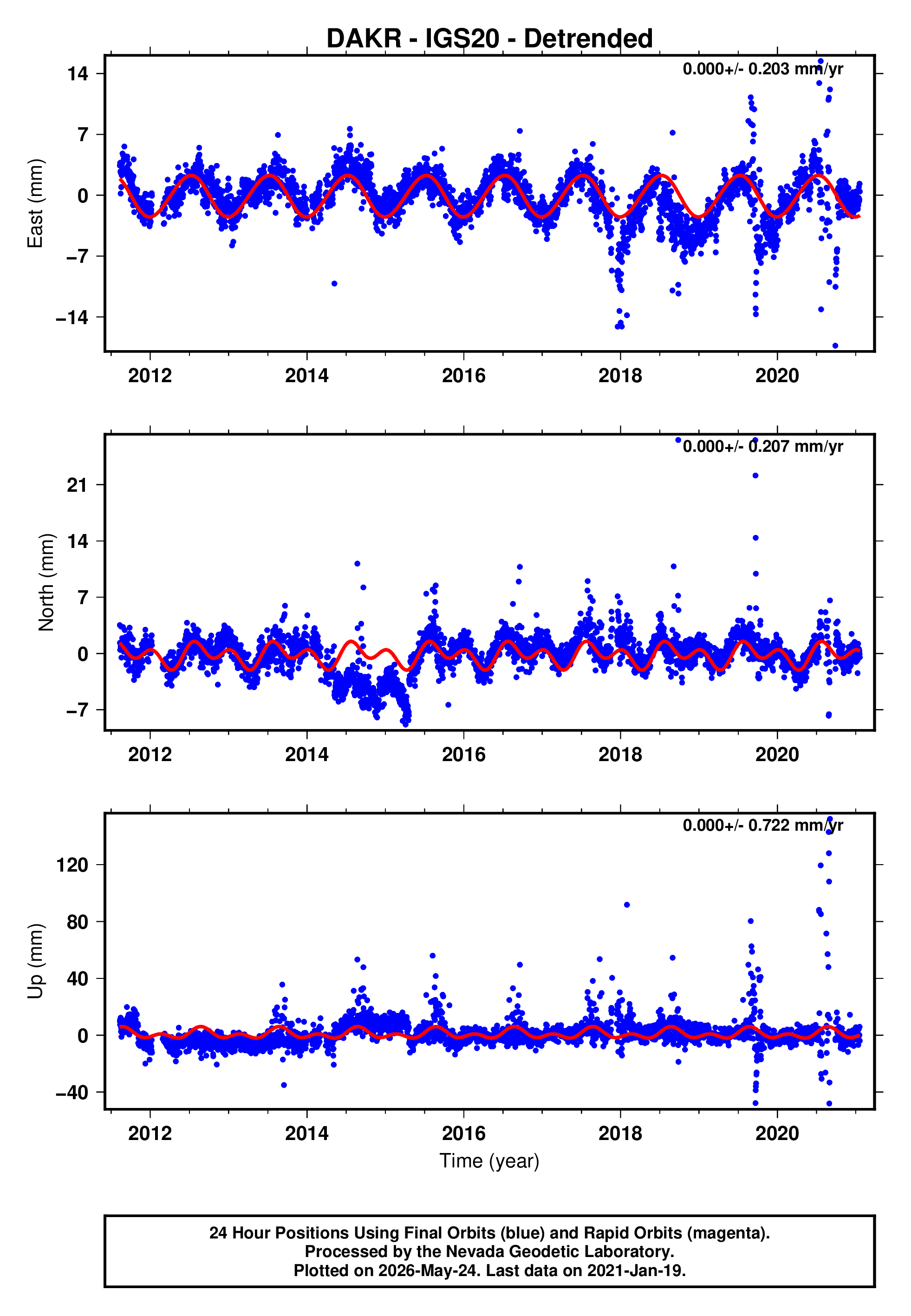 GPS time series plot