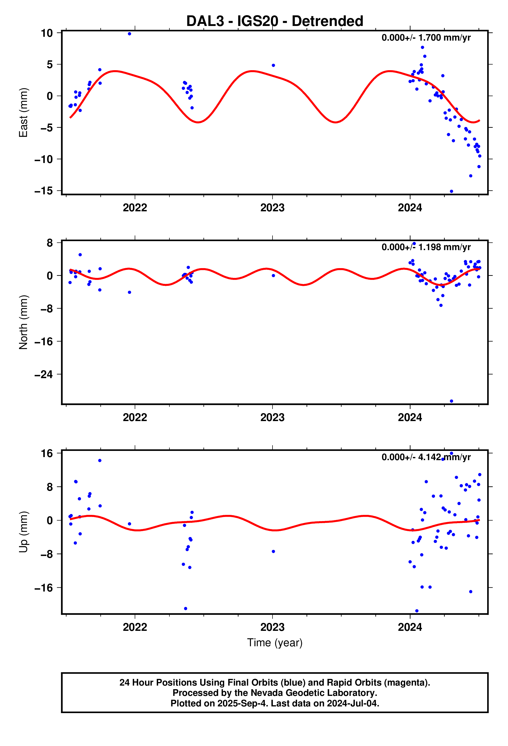 GPS time series plot