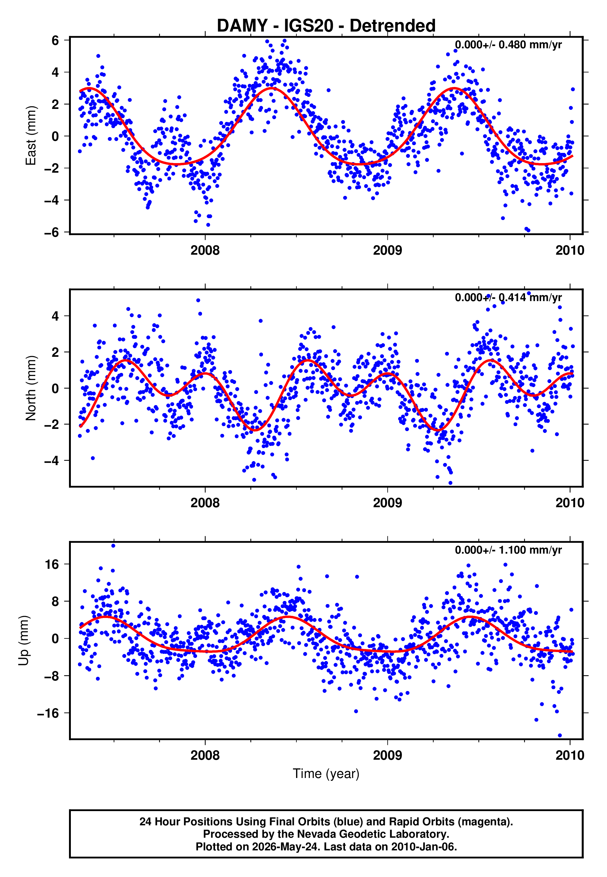 GPS time series plot