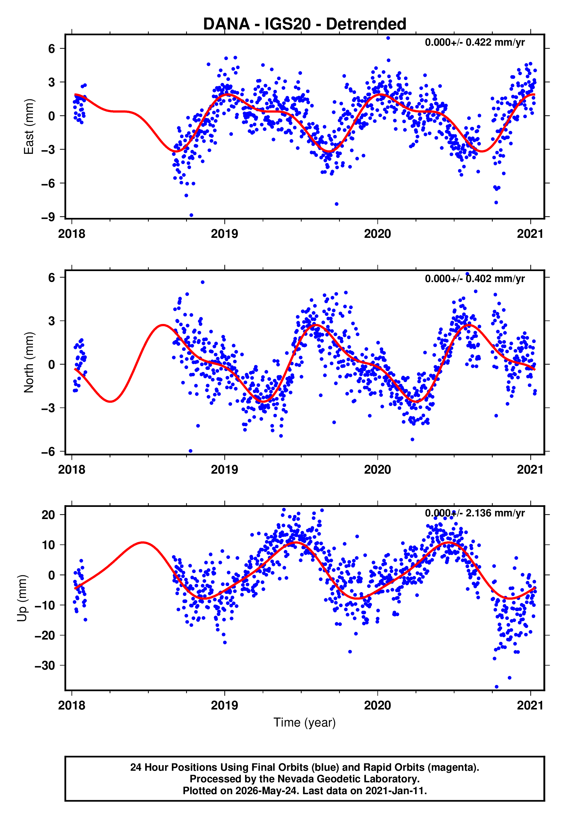 GPS time series plot