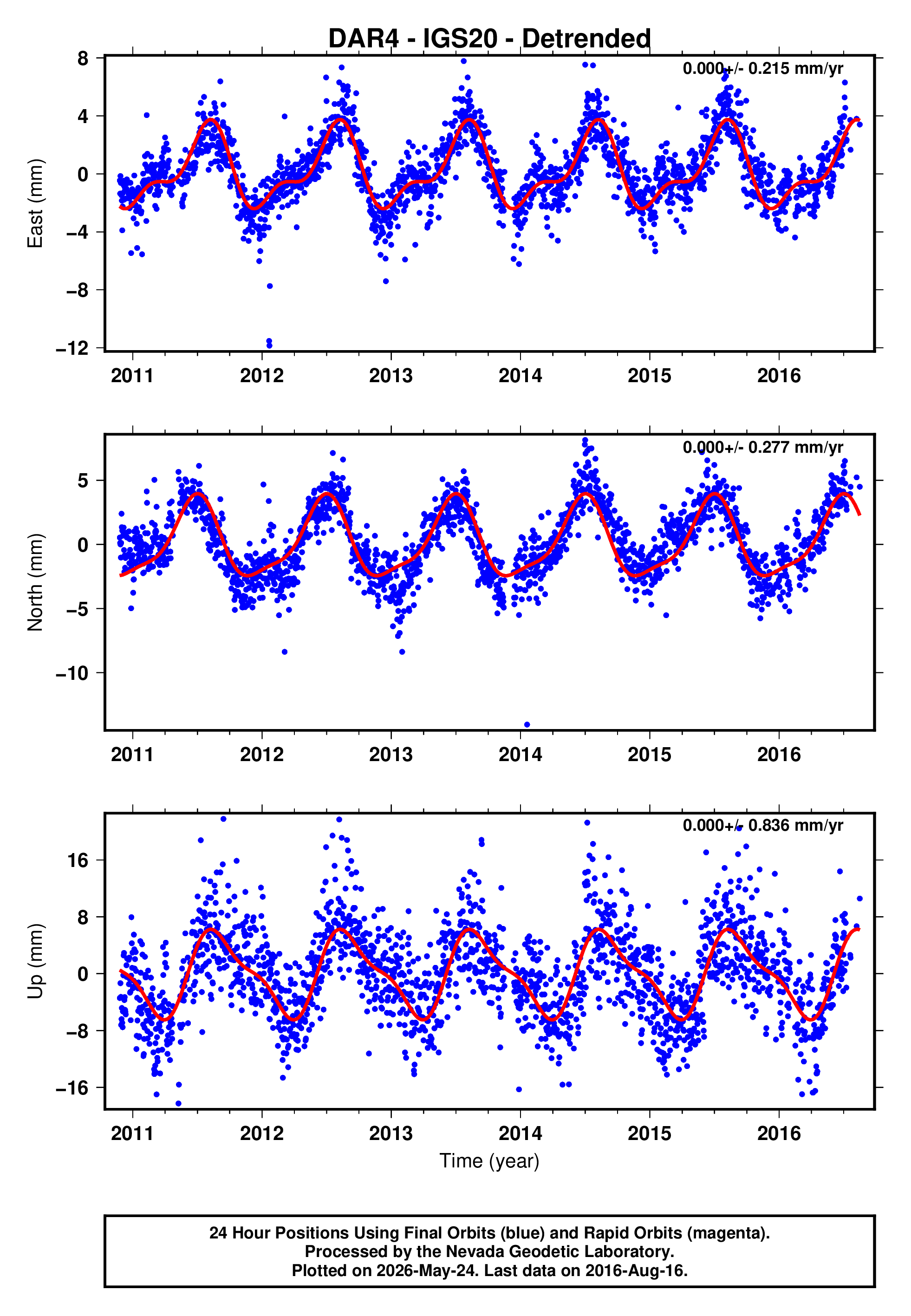 GPS time series plot