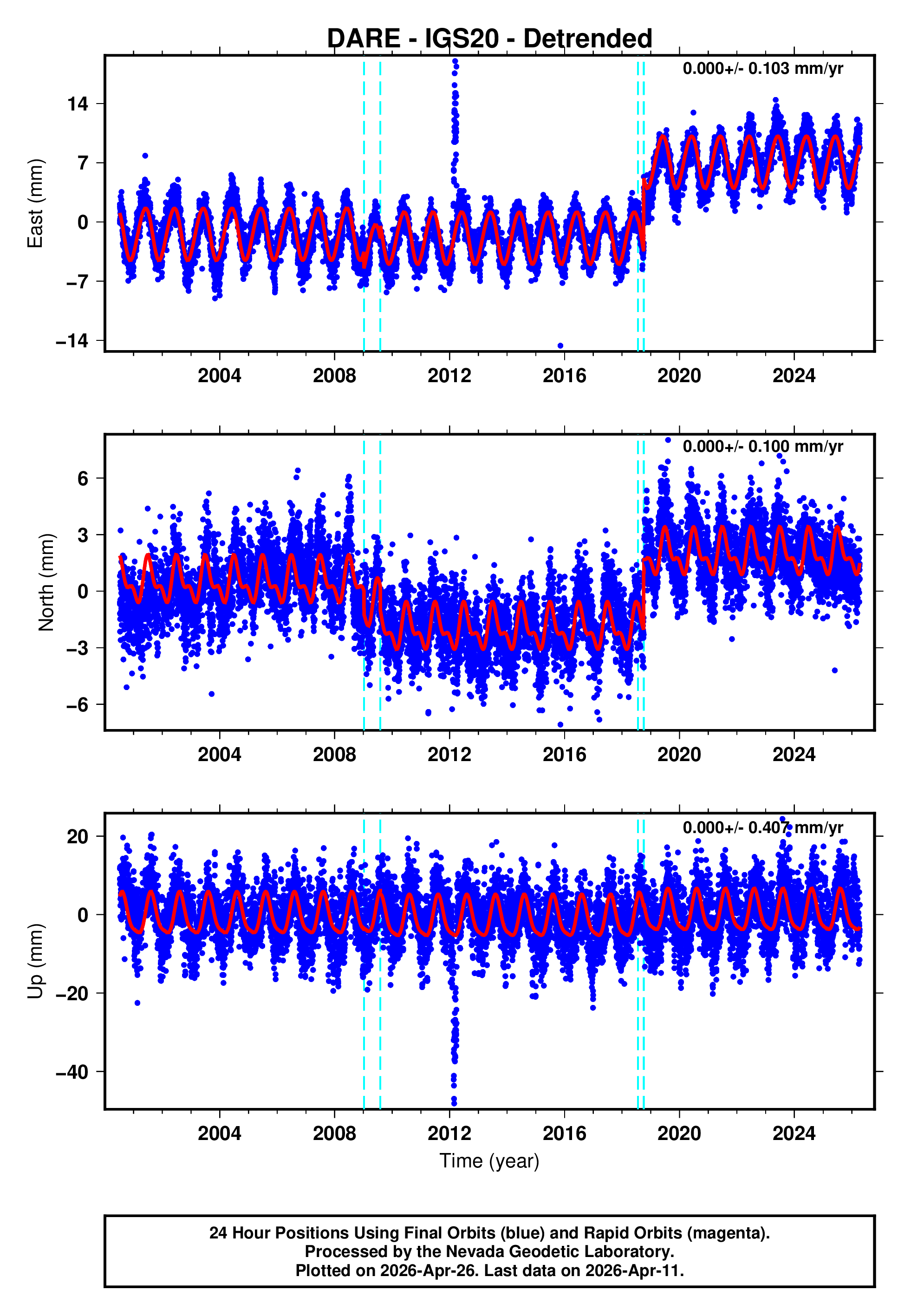GPS time series plot