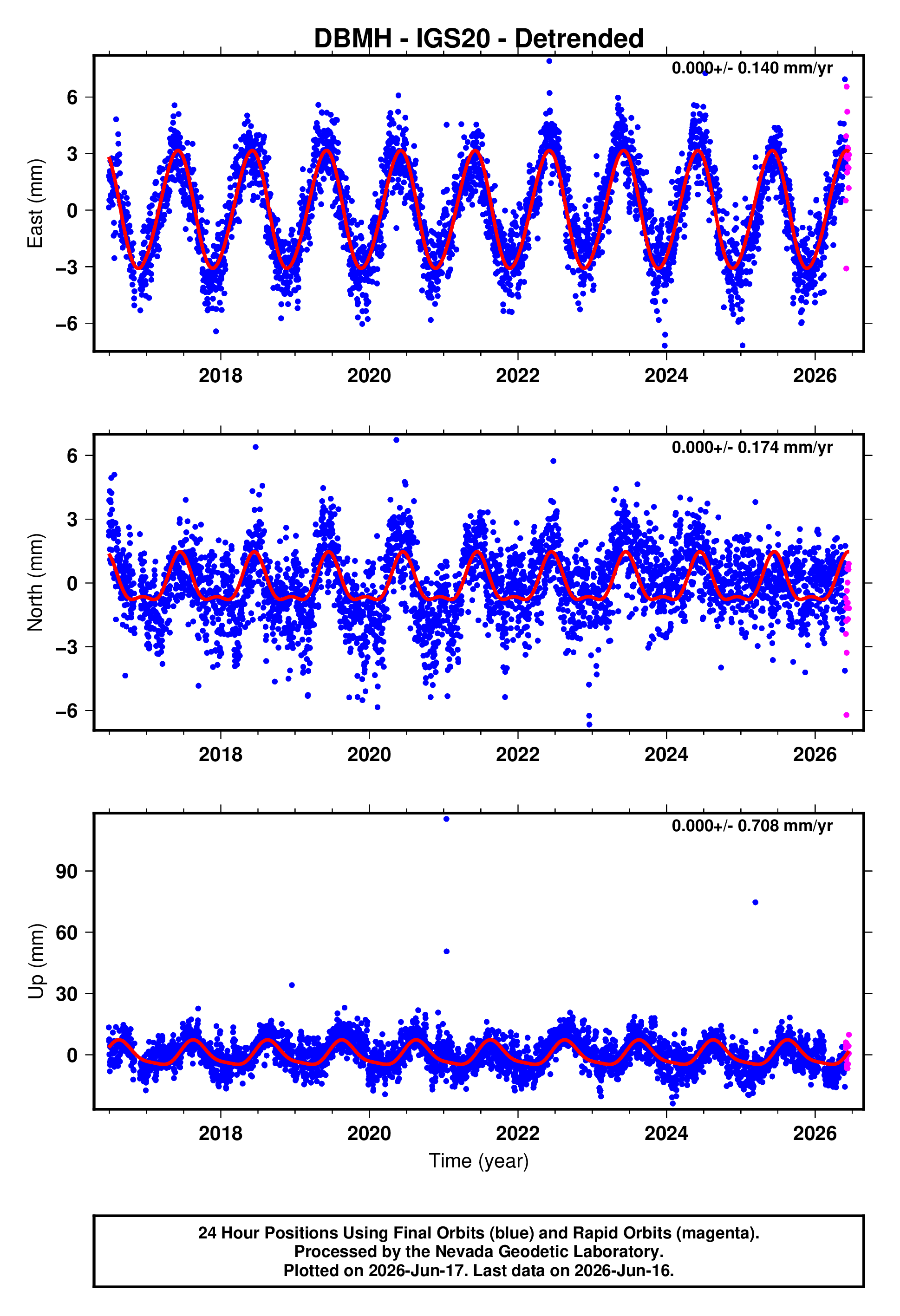 GPS time series plot
