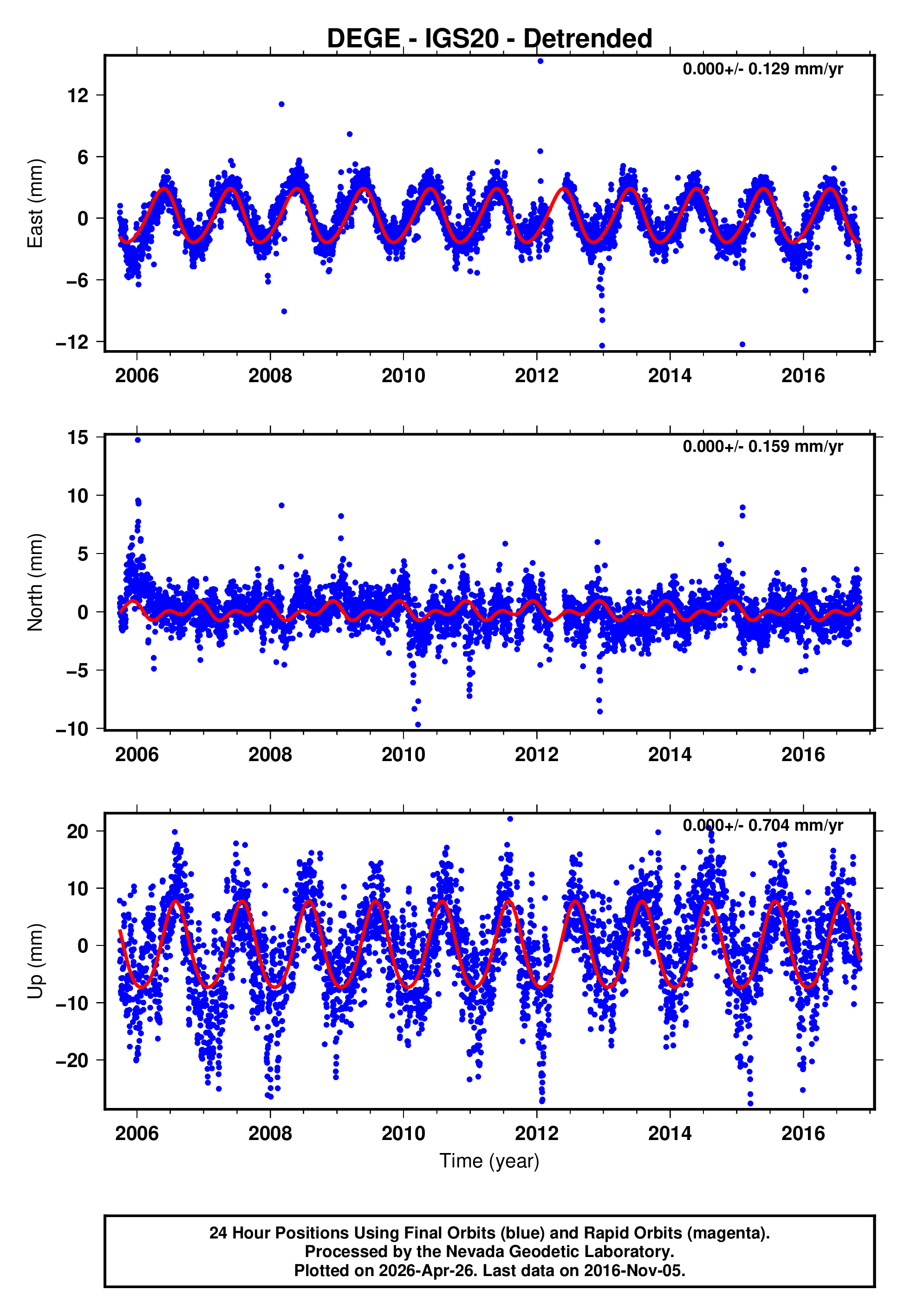 GPS time series plot