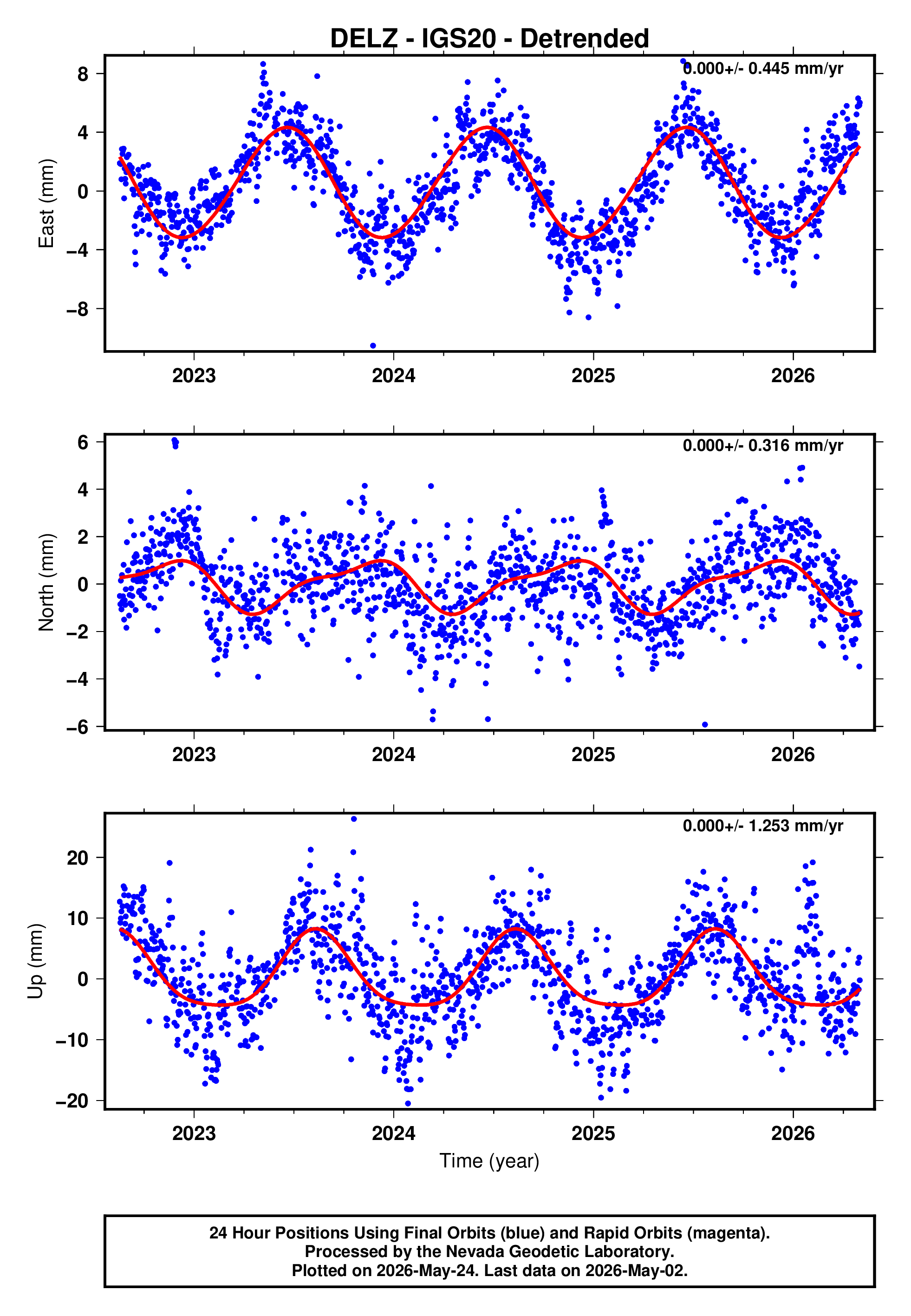 GPS time series plot