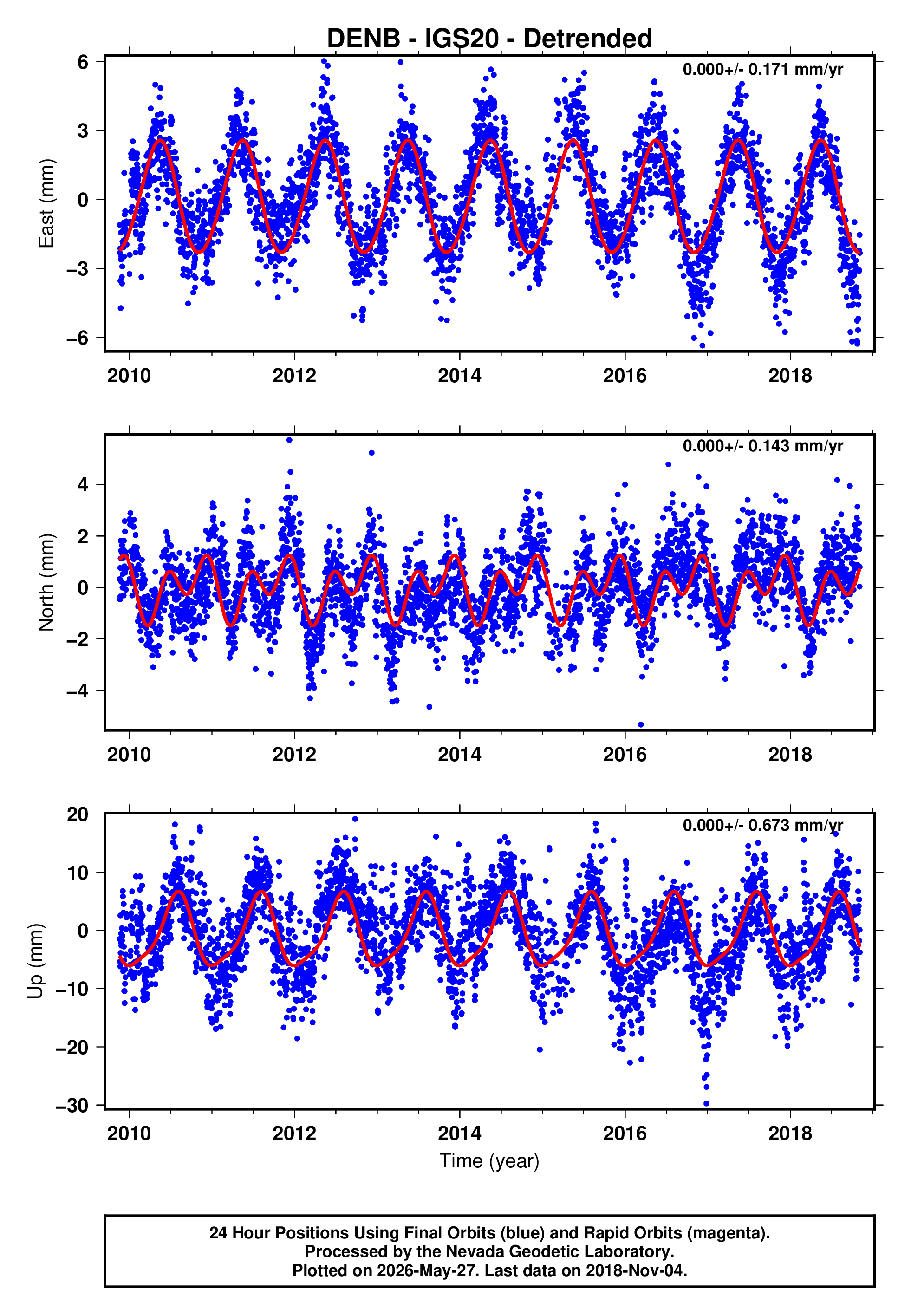 GPS time series plot