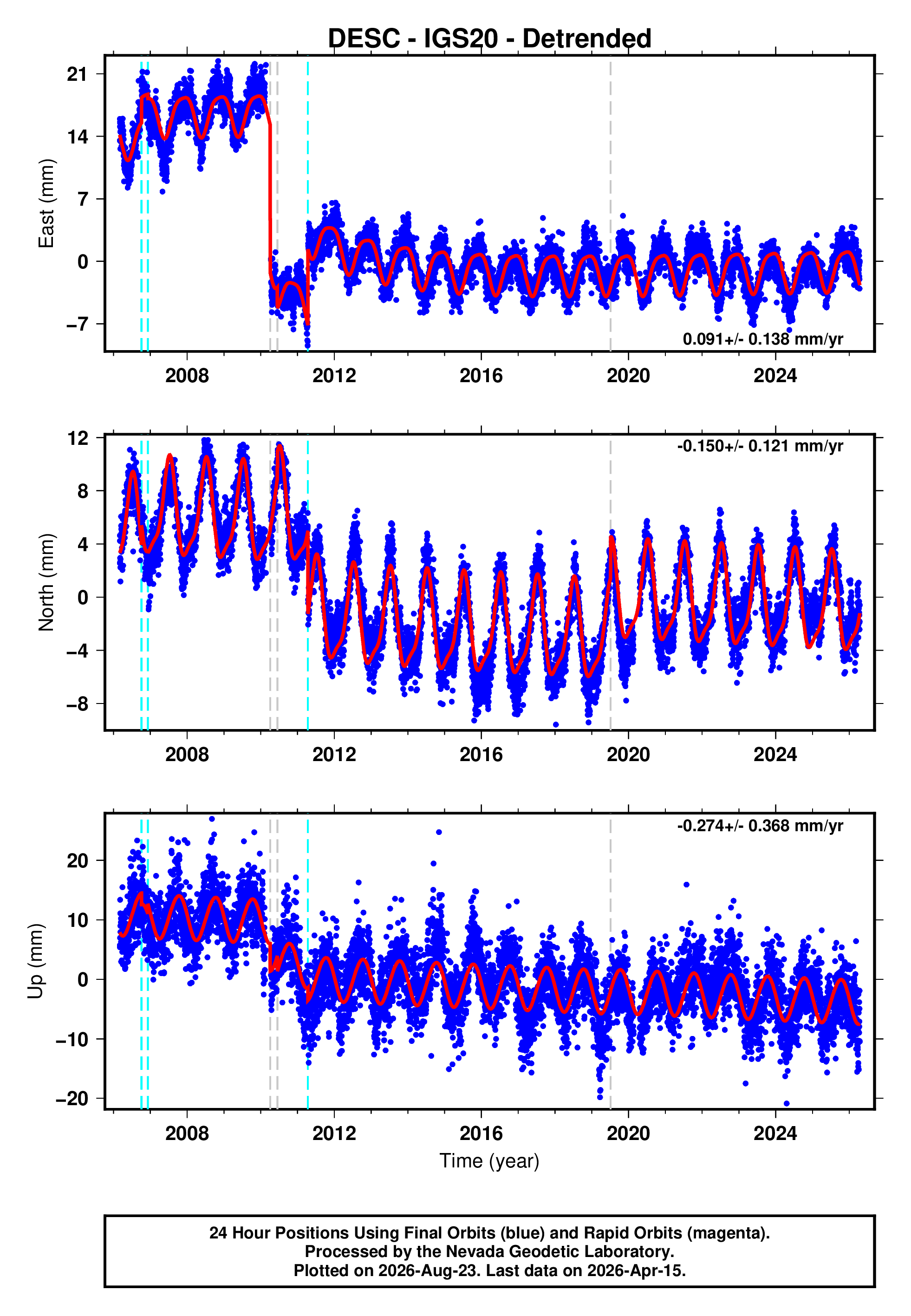 GPS time series plot