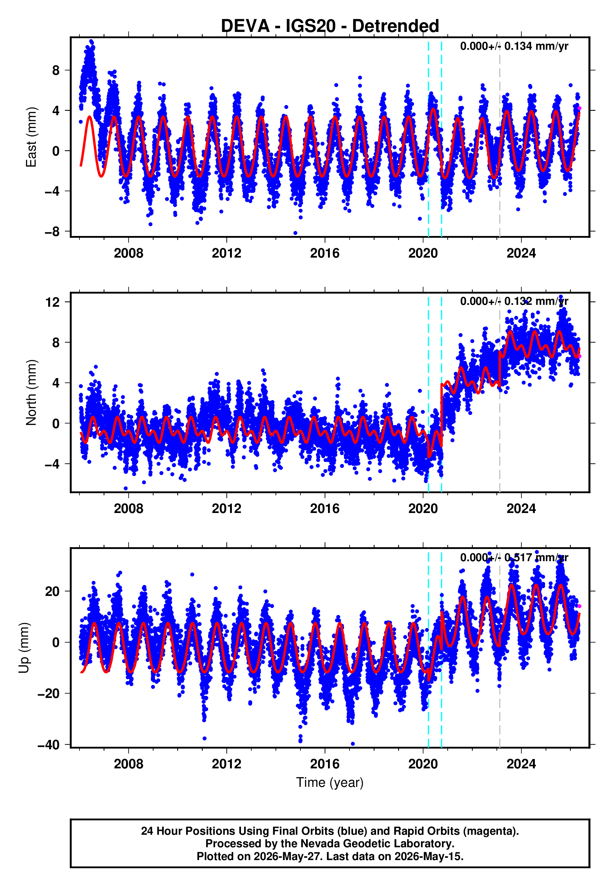 GPS time series plot