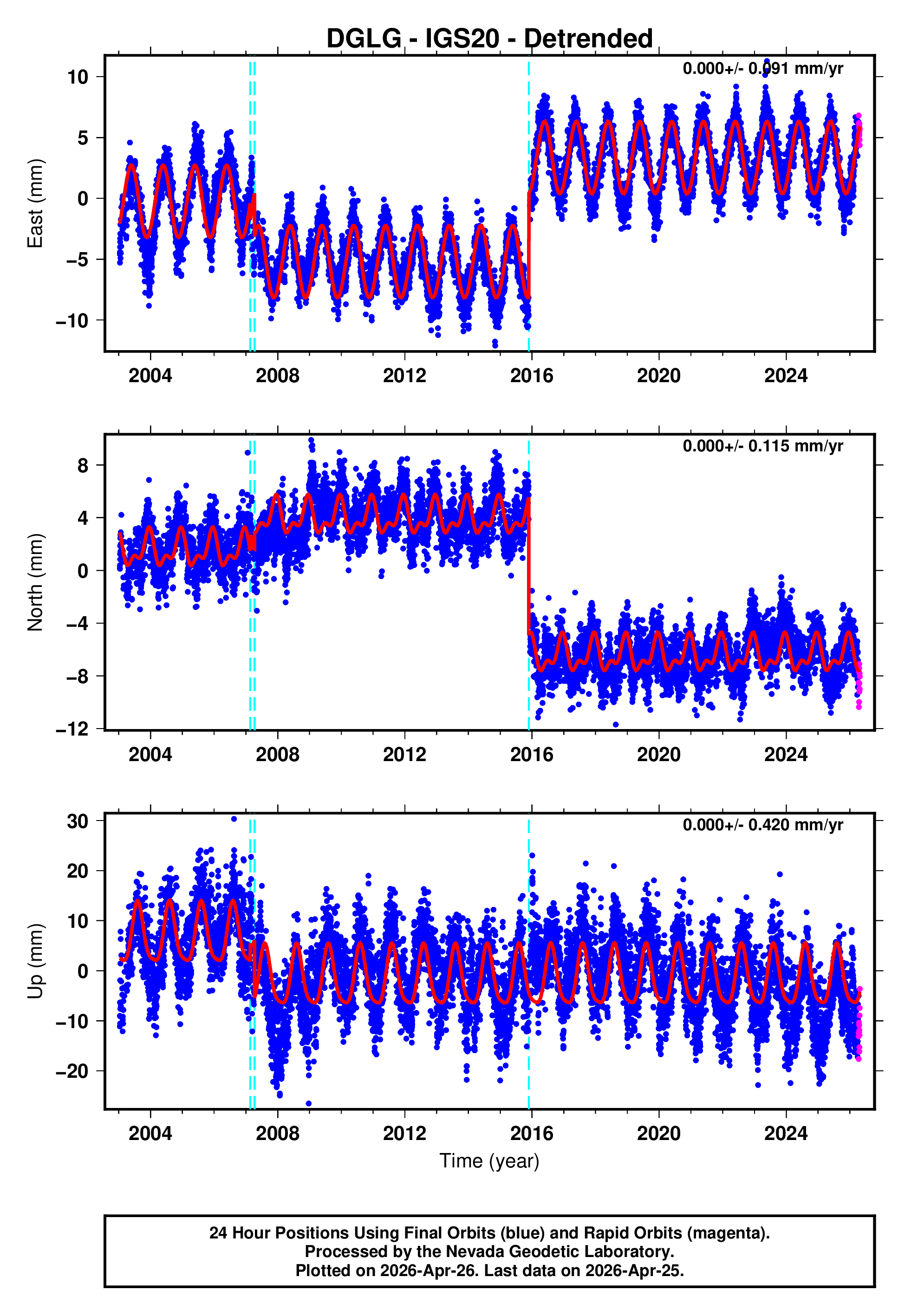 GPS time series plot