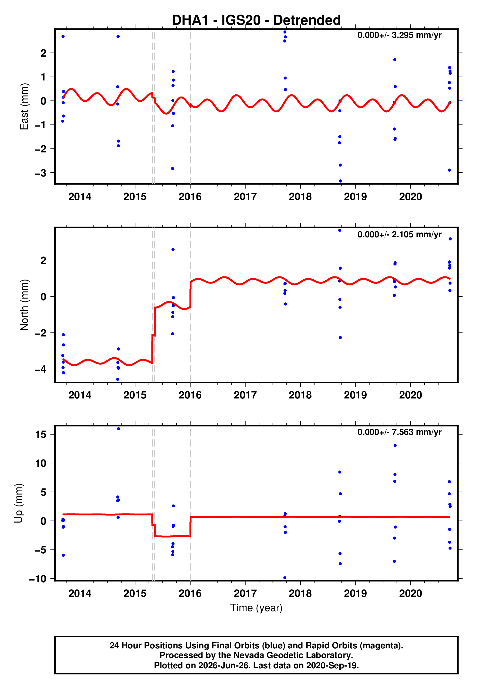 GPS time series plot