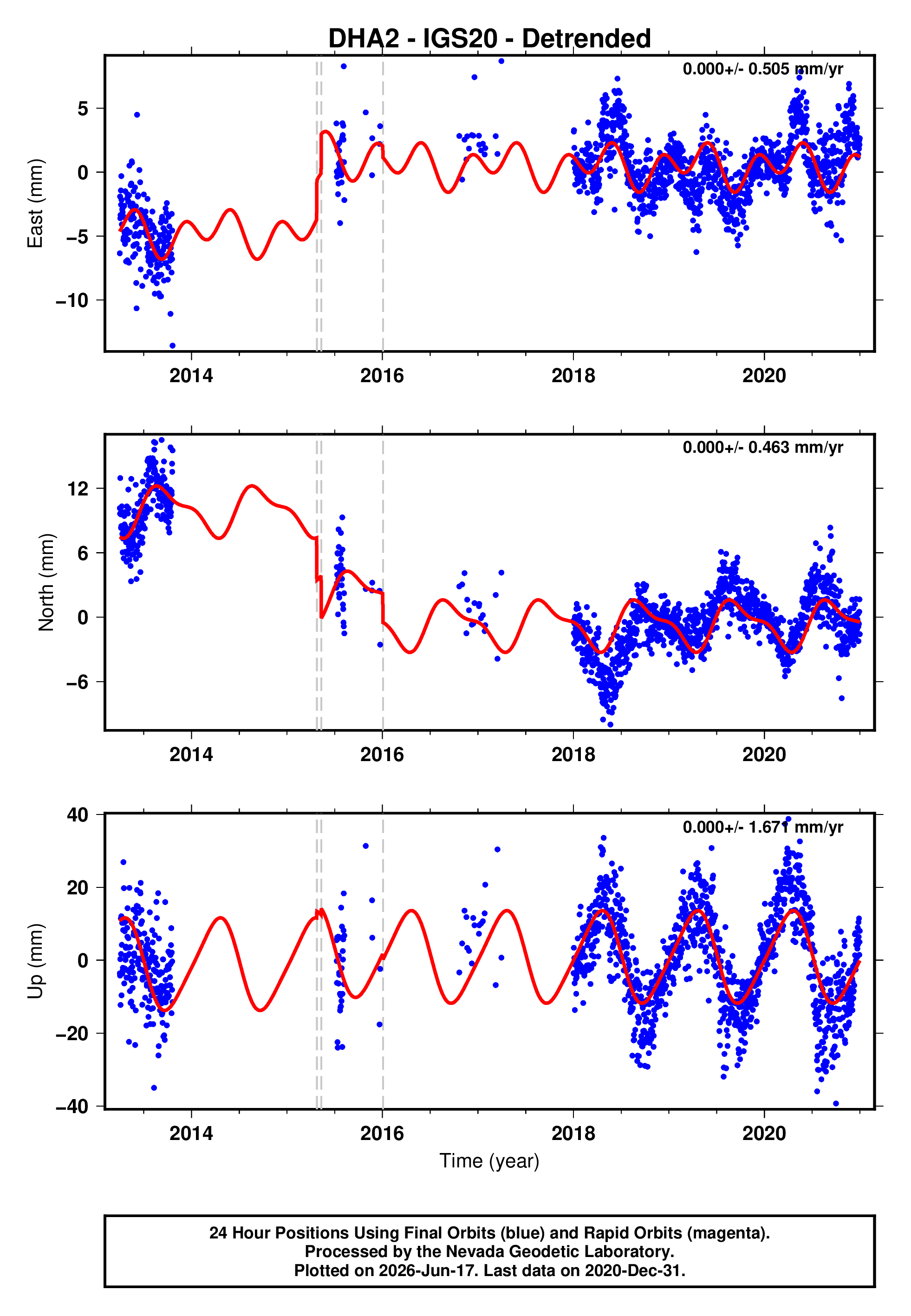 GPS time series plot