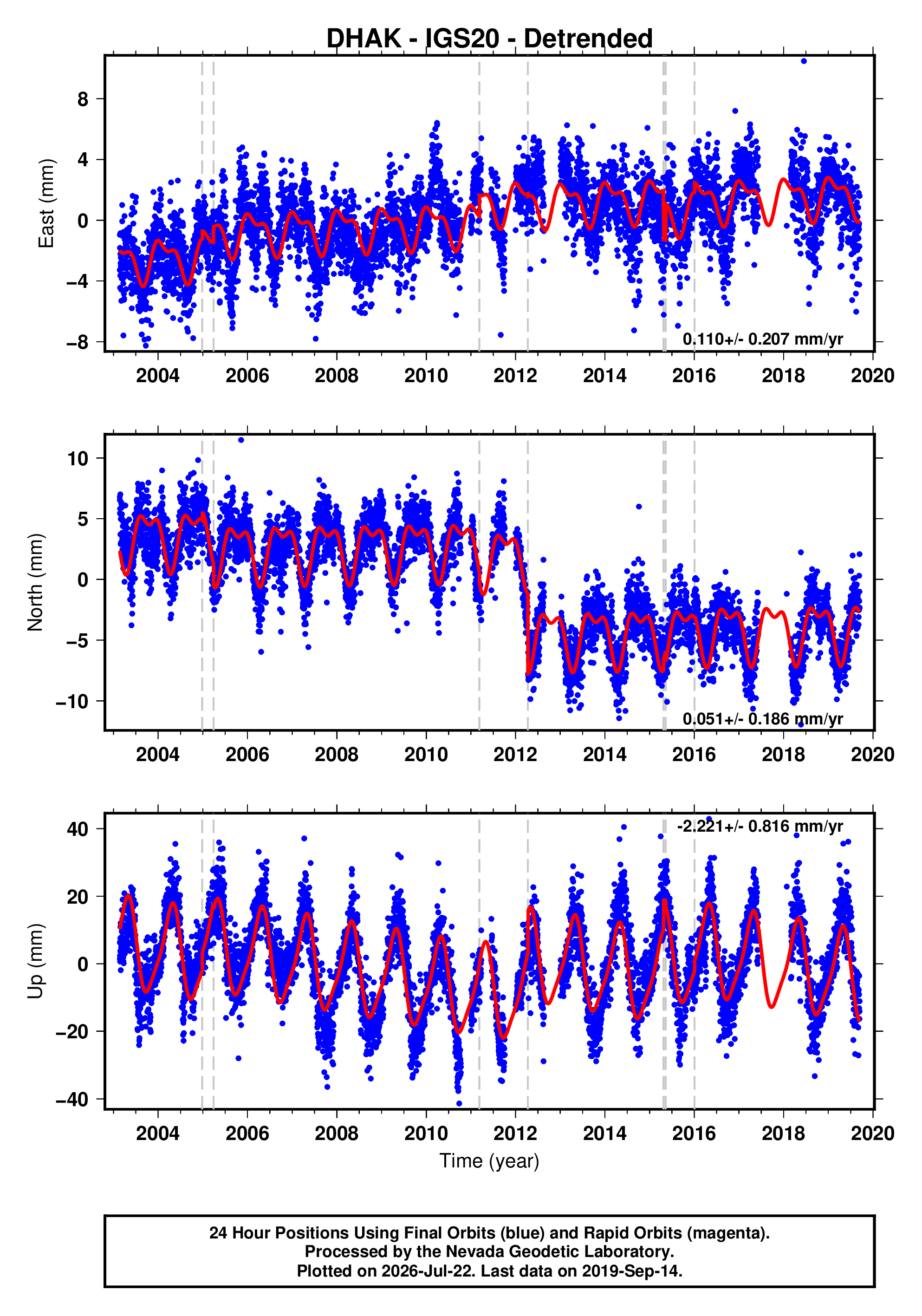 GPS time series plot