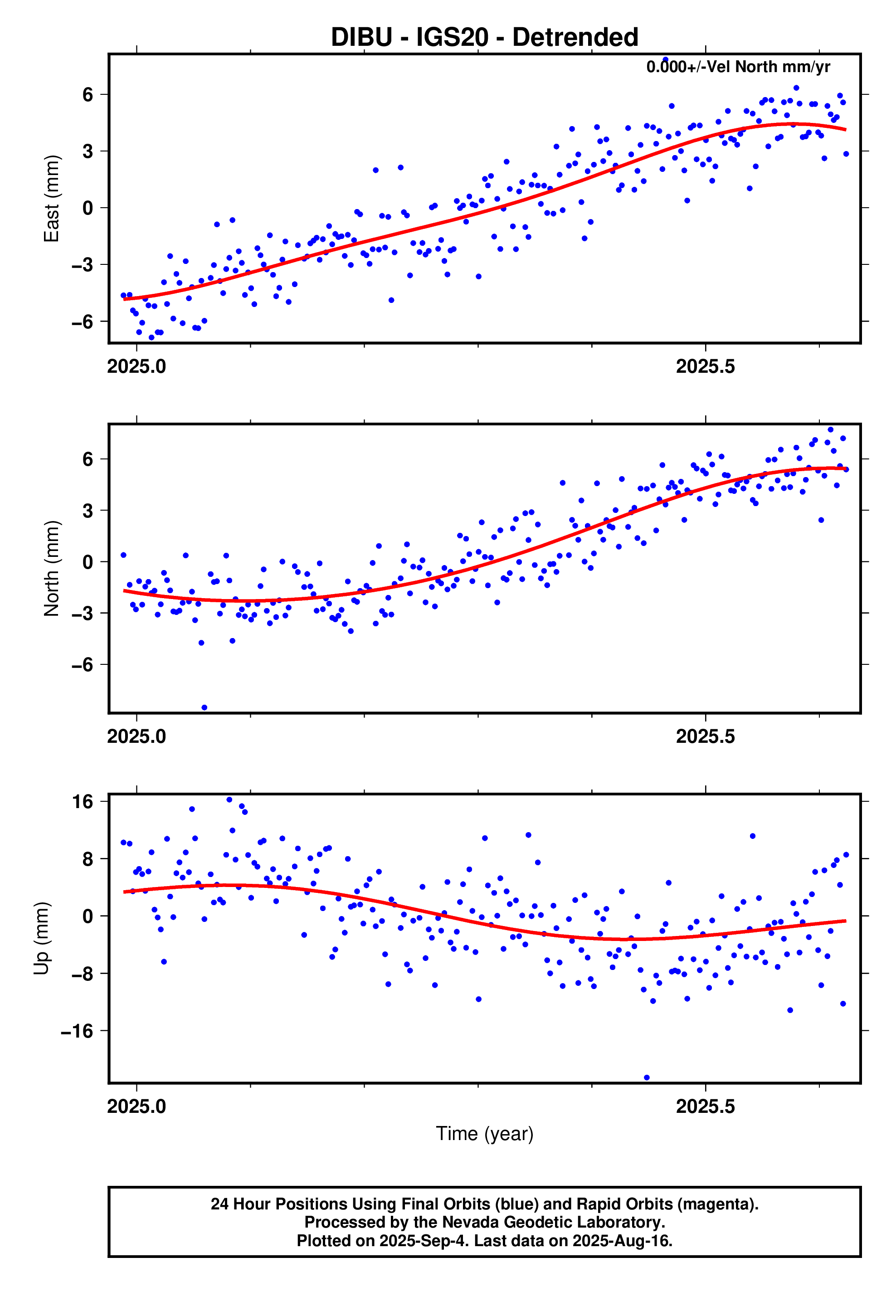 GPS time series plot
