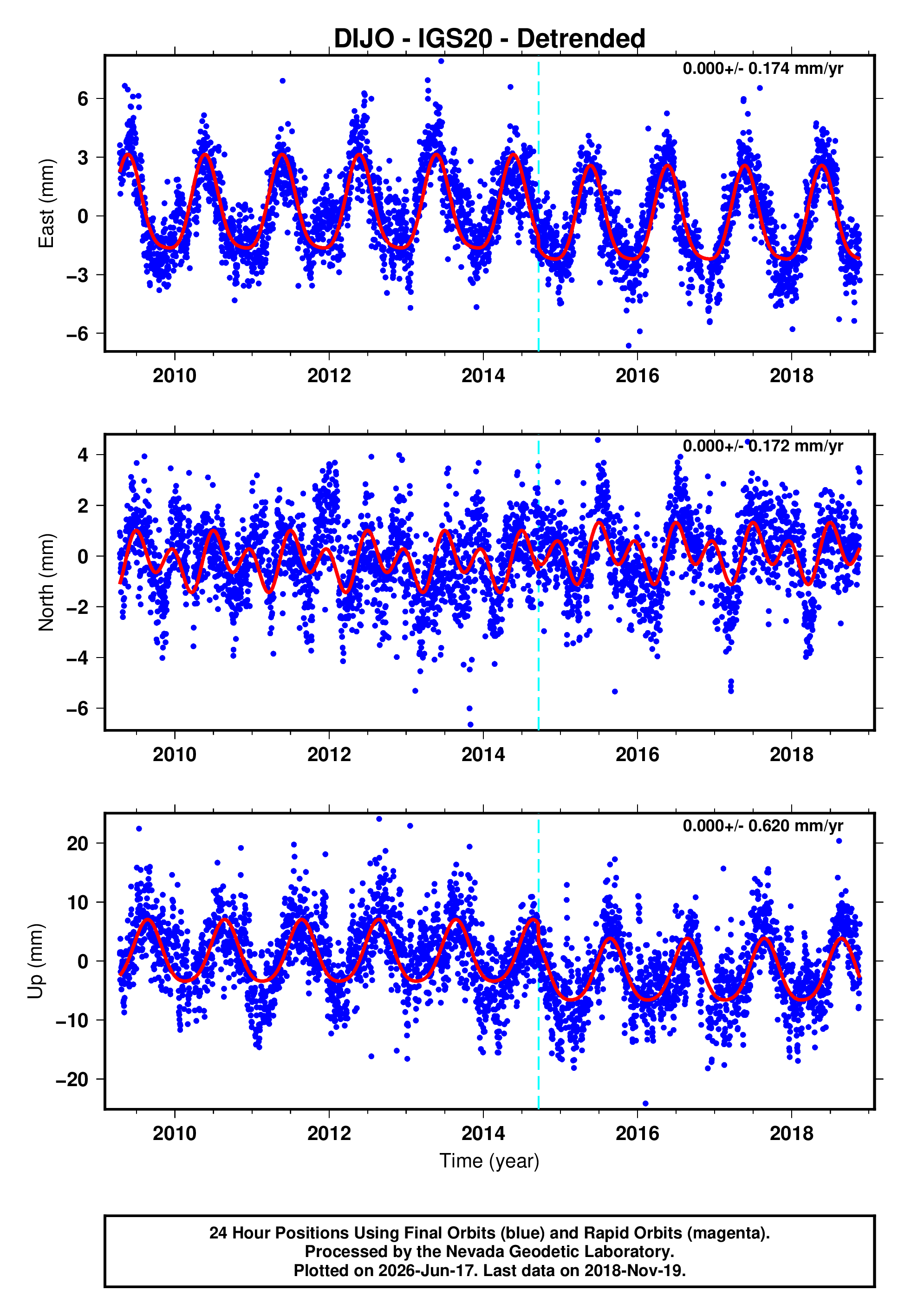GPS time series plot