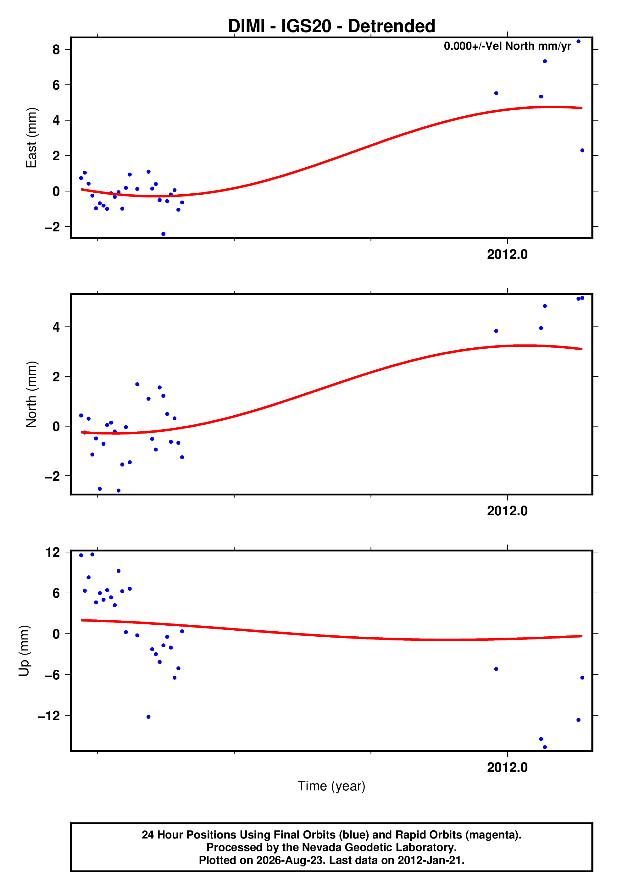 GPS time series plot