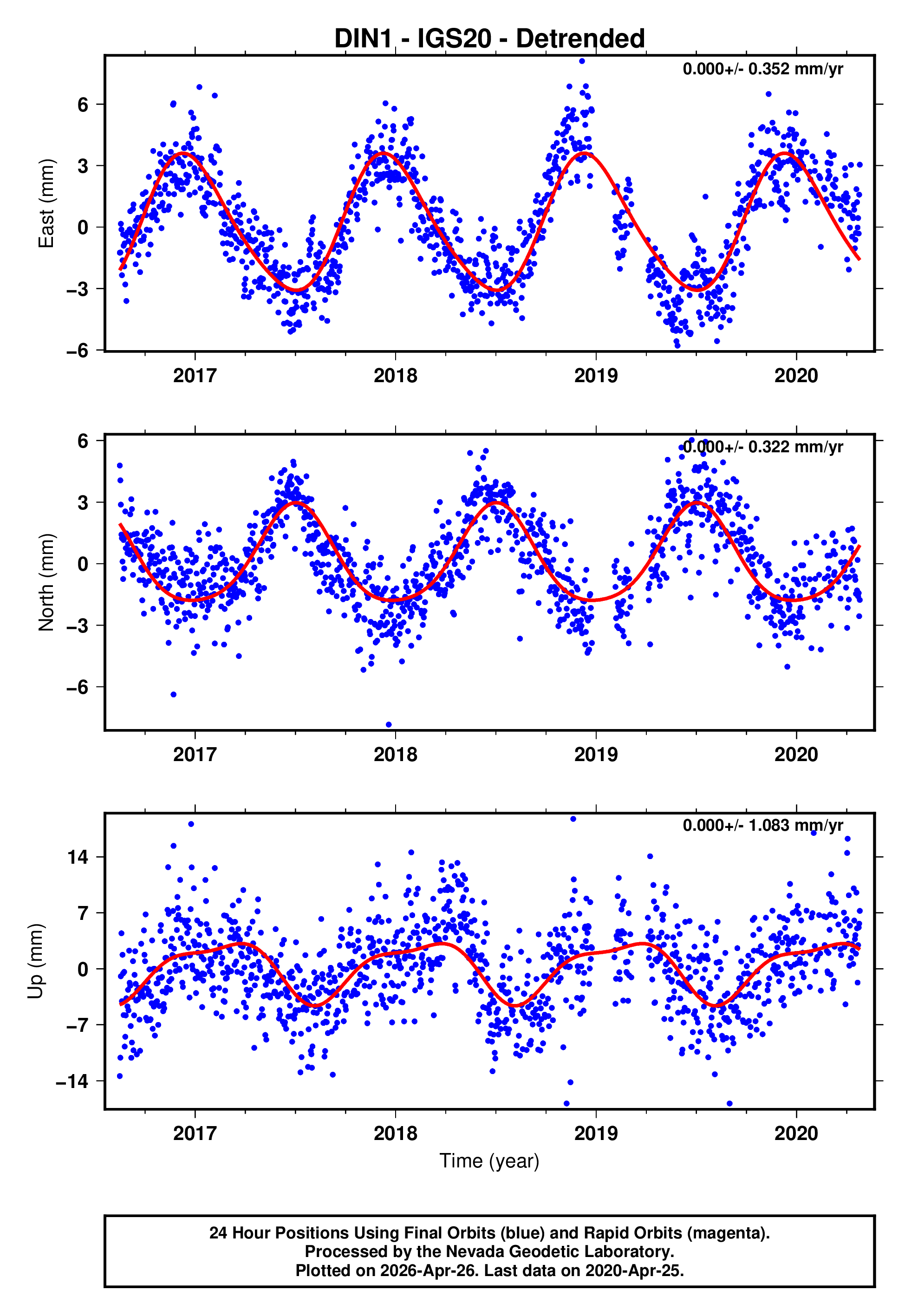 GPS time series plot