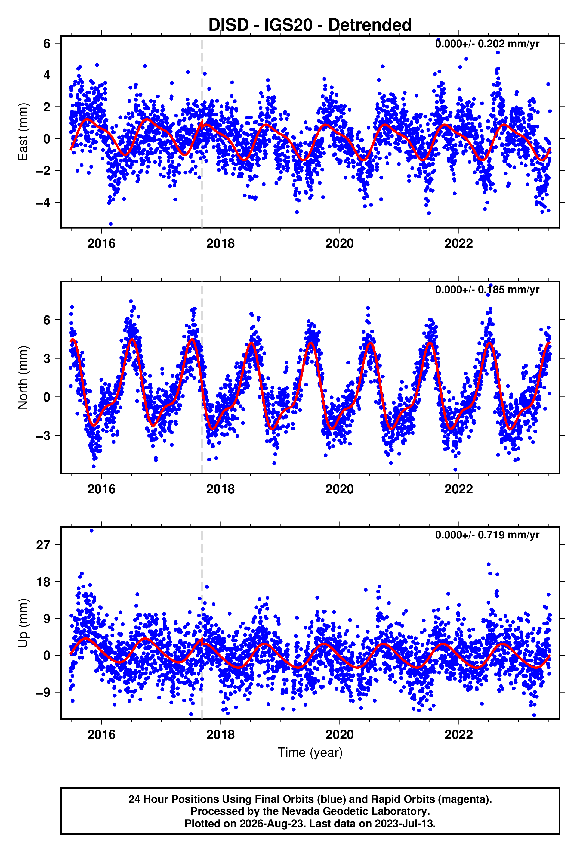 GPS time series plot