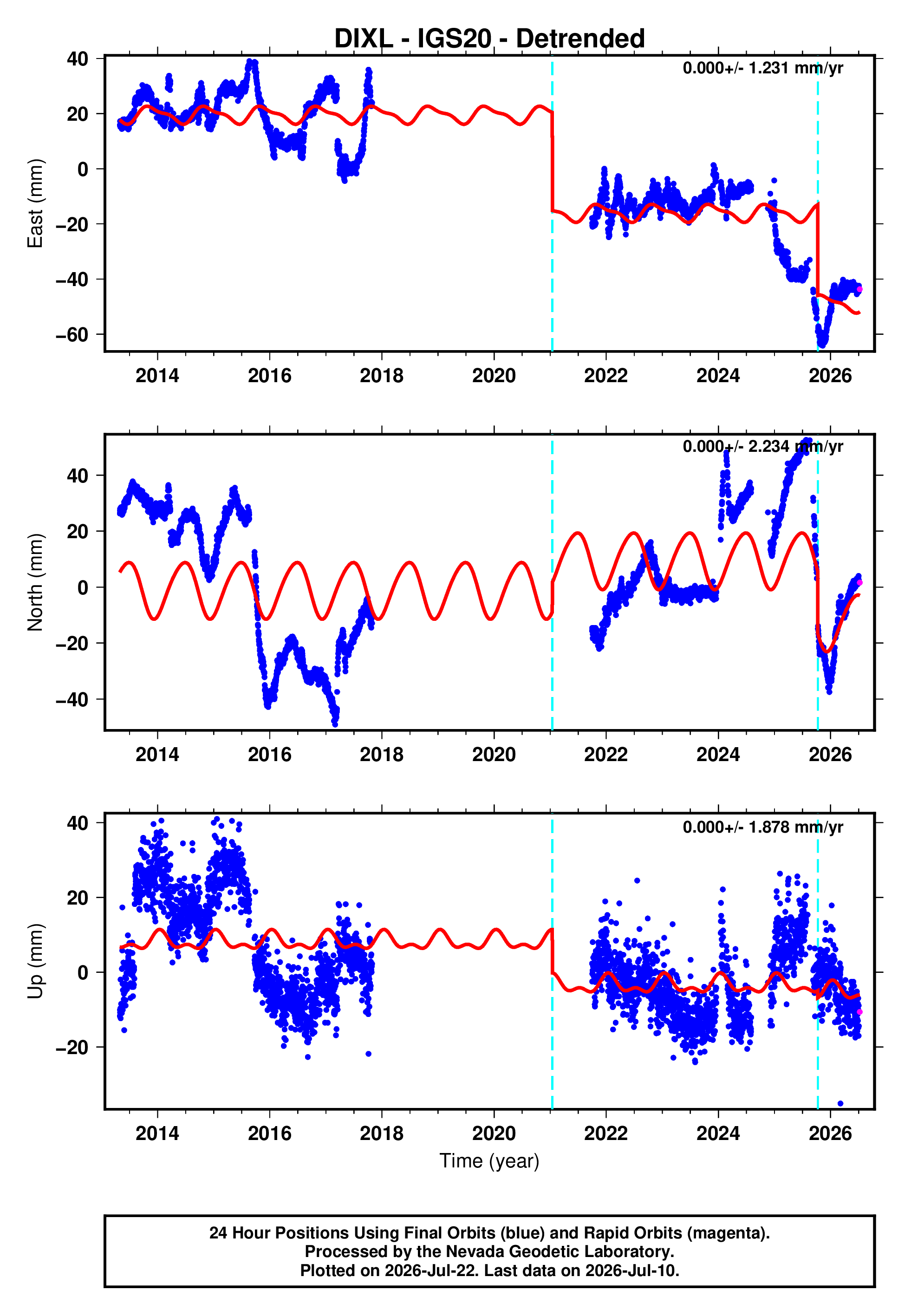 GPS time series plot