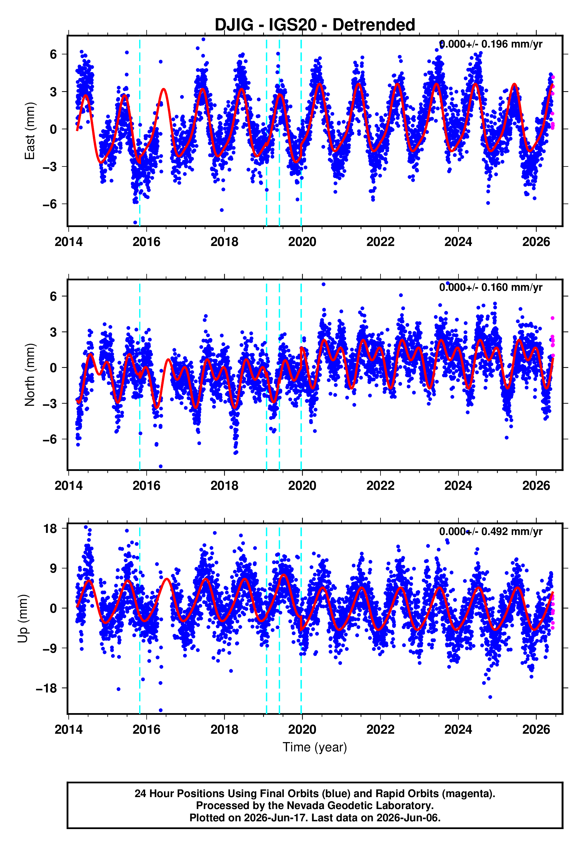 GPS time series plot