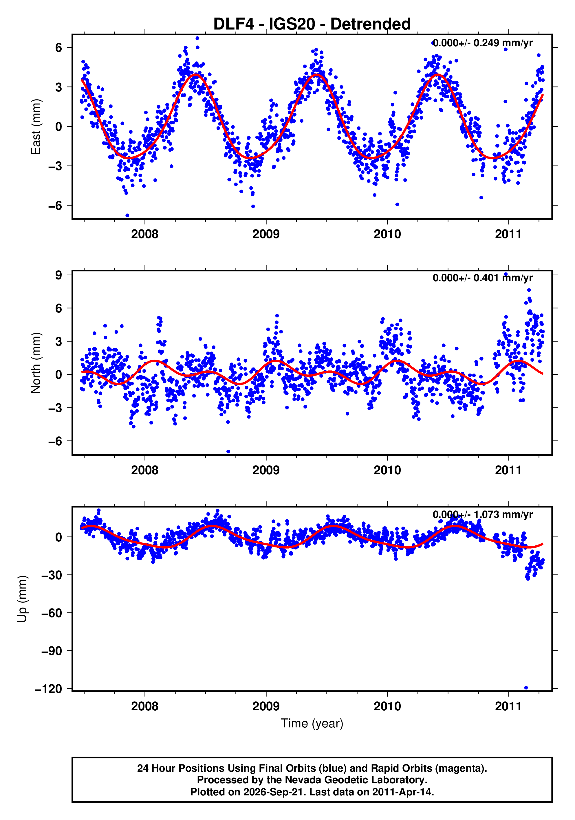 GPS time series plot