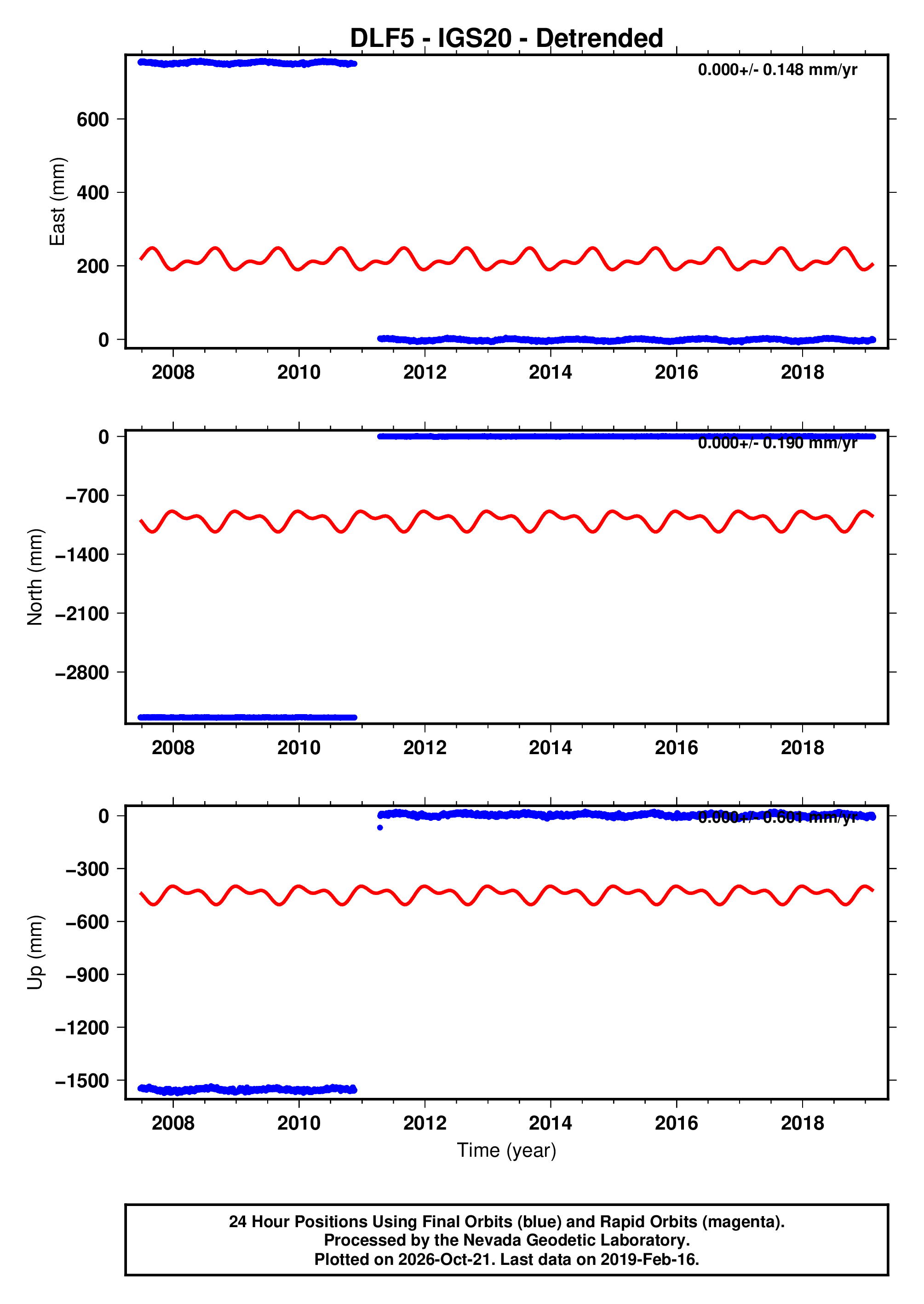 GPS time series plot