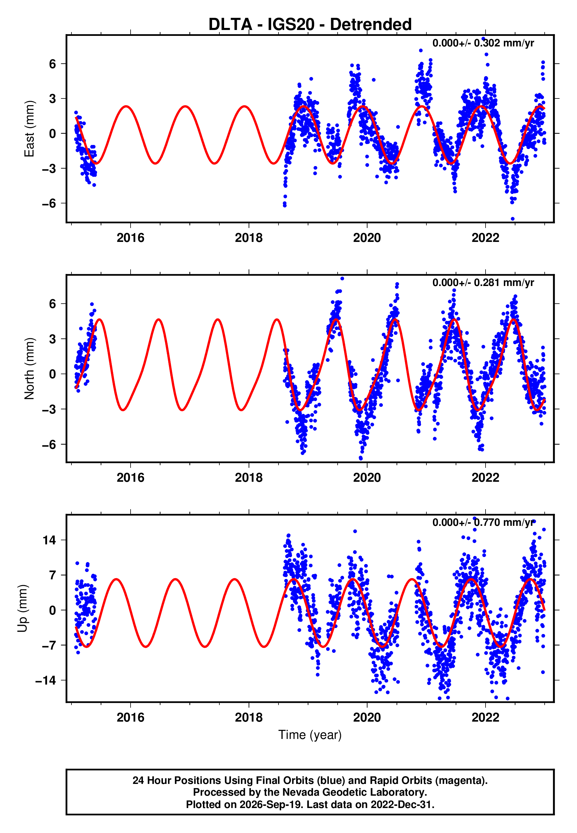 GPS time series plot