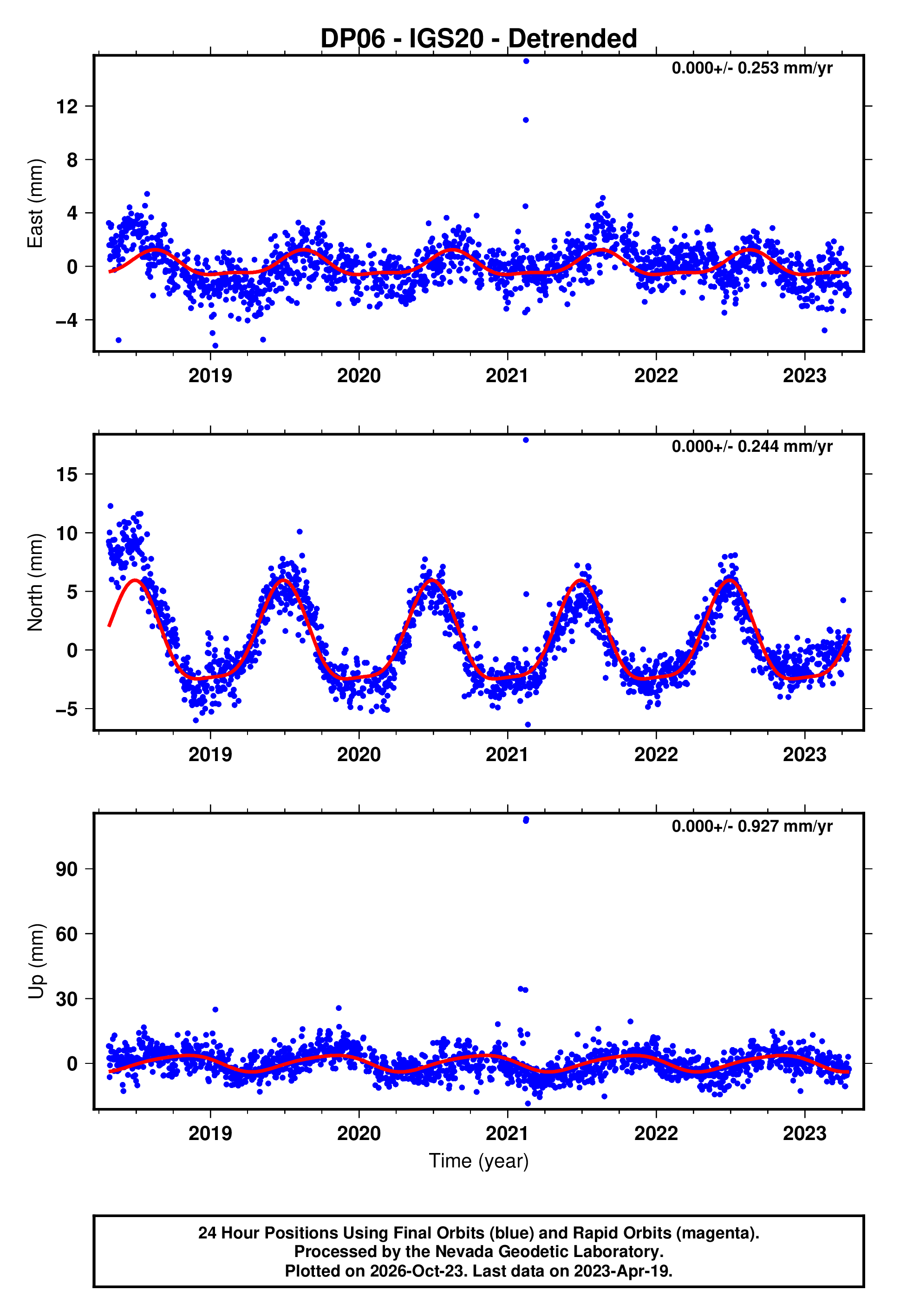 GPS time series plot