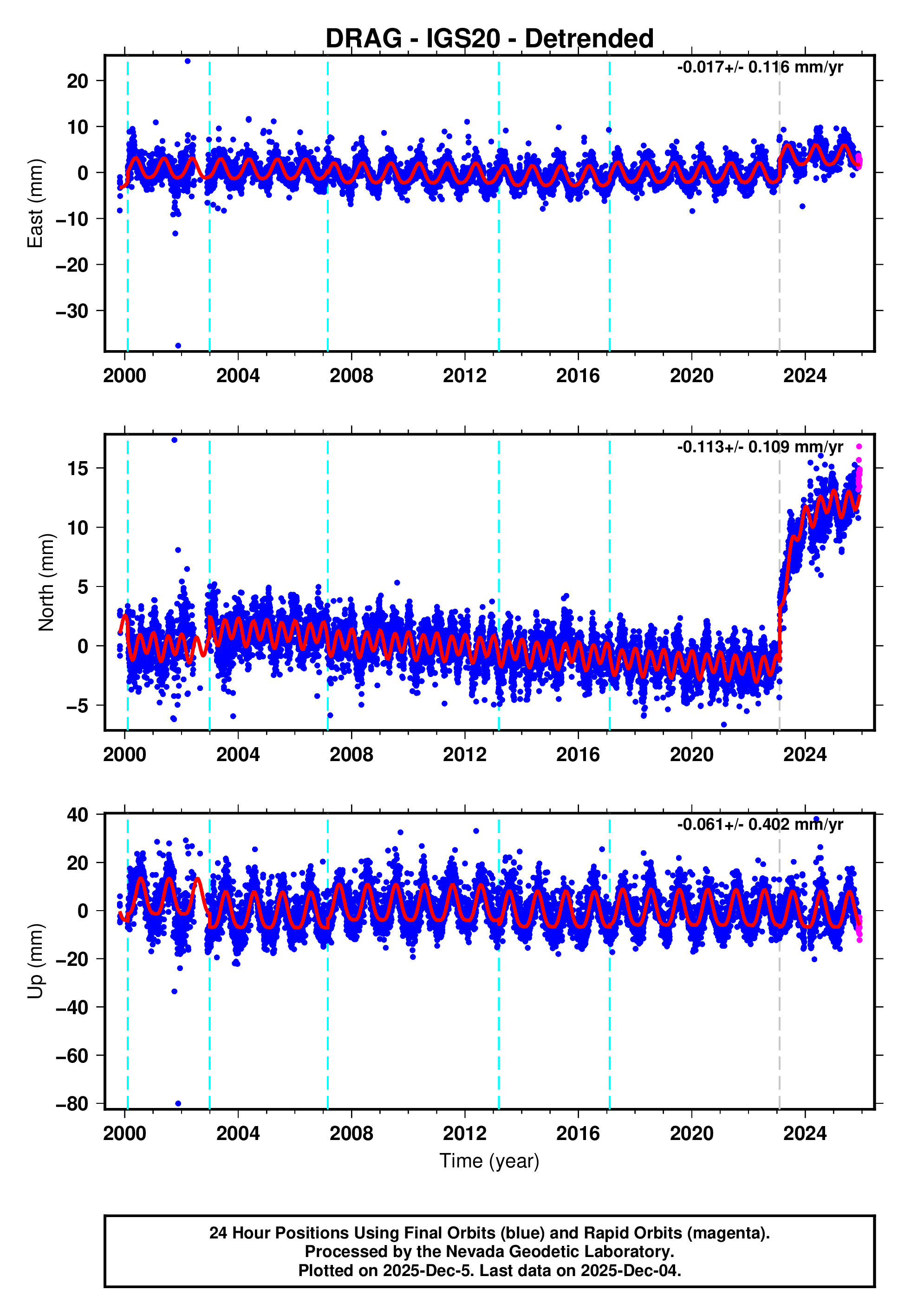 GPS time series plot