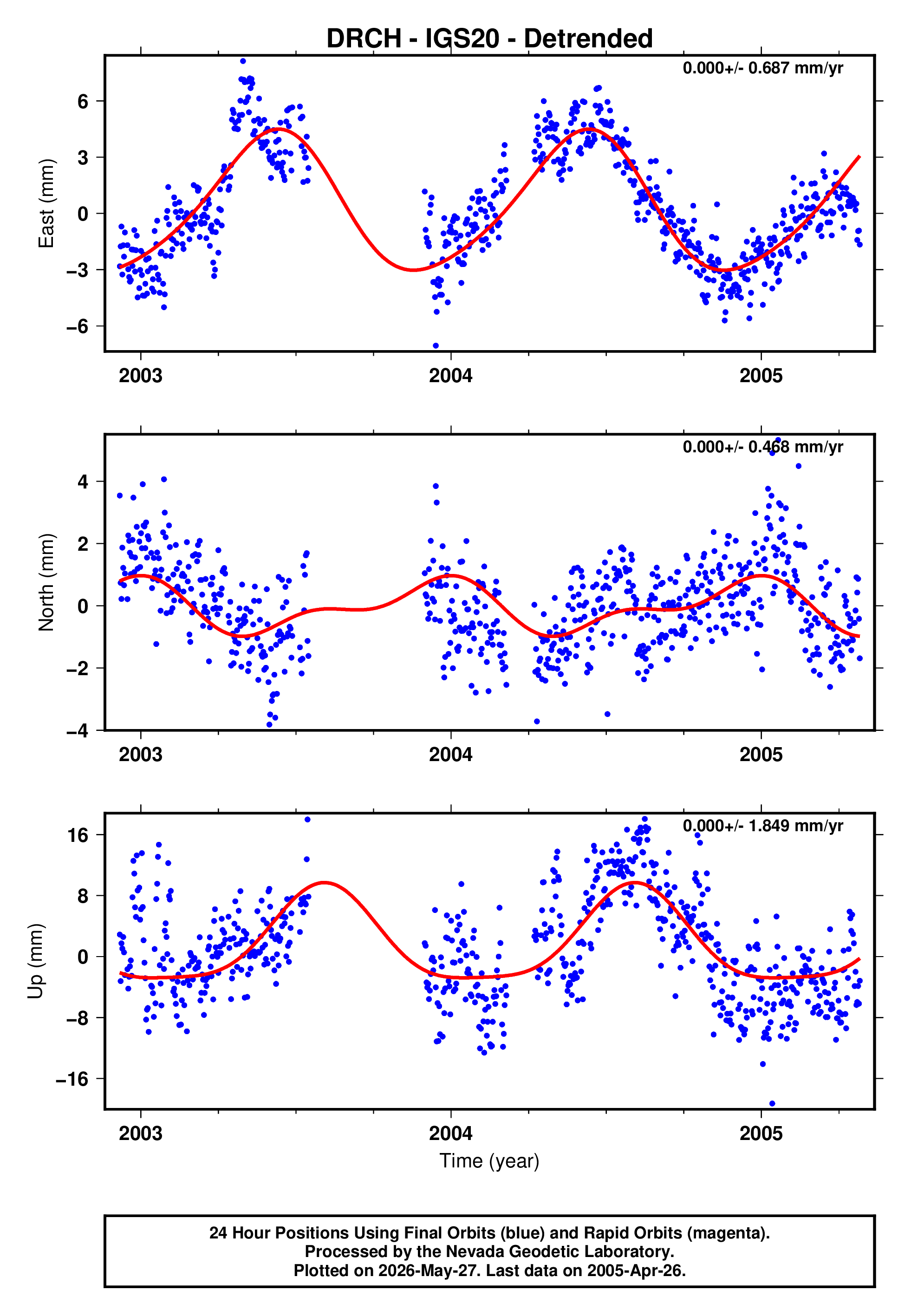 GPS time series plot