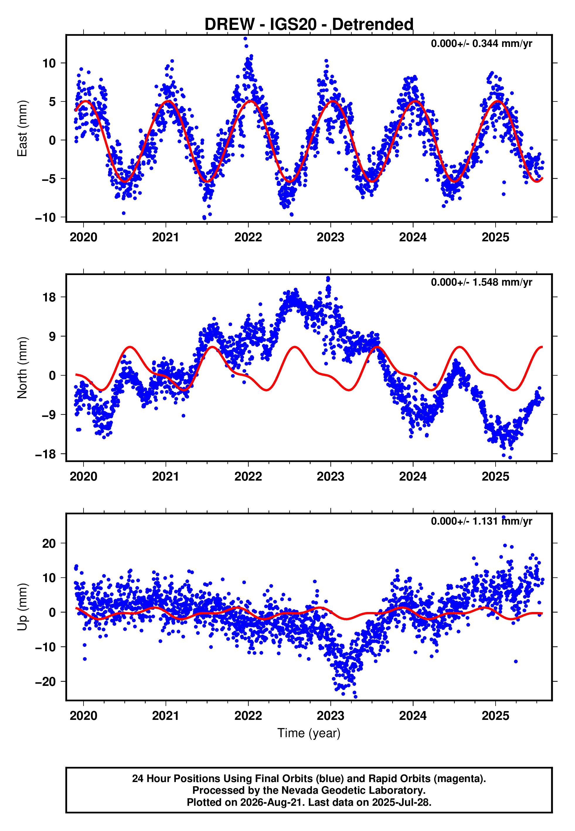 GPS time series plot