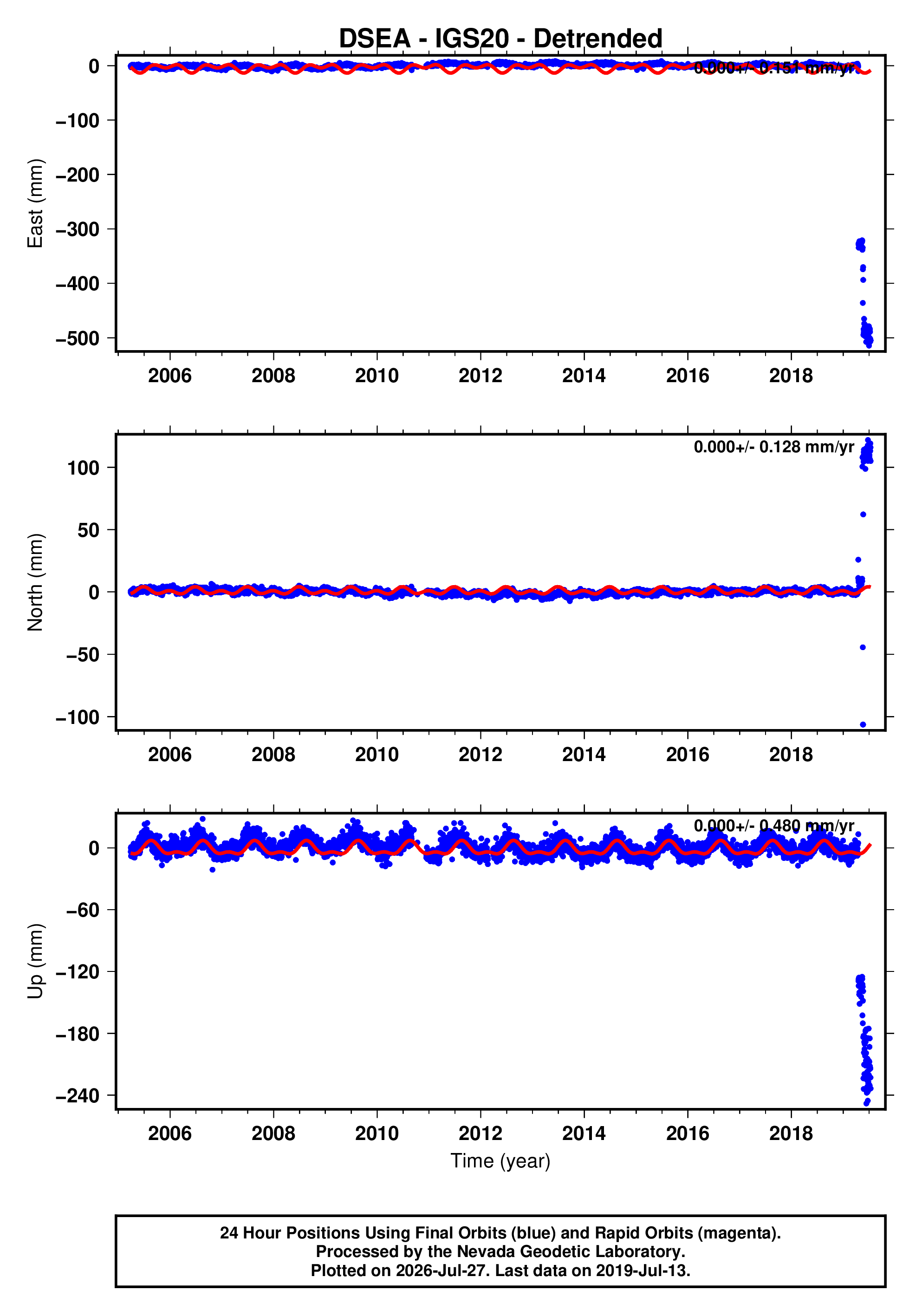 GPS time series plot
