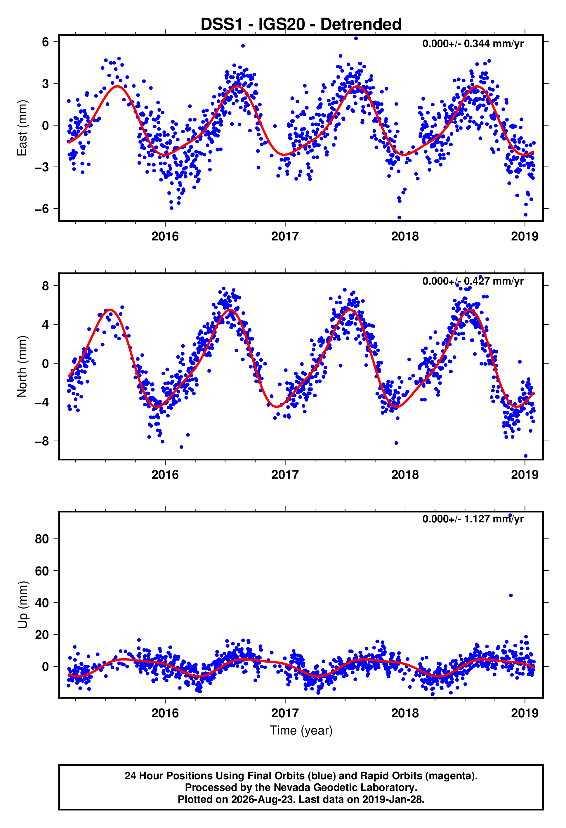 GPS time series plot