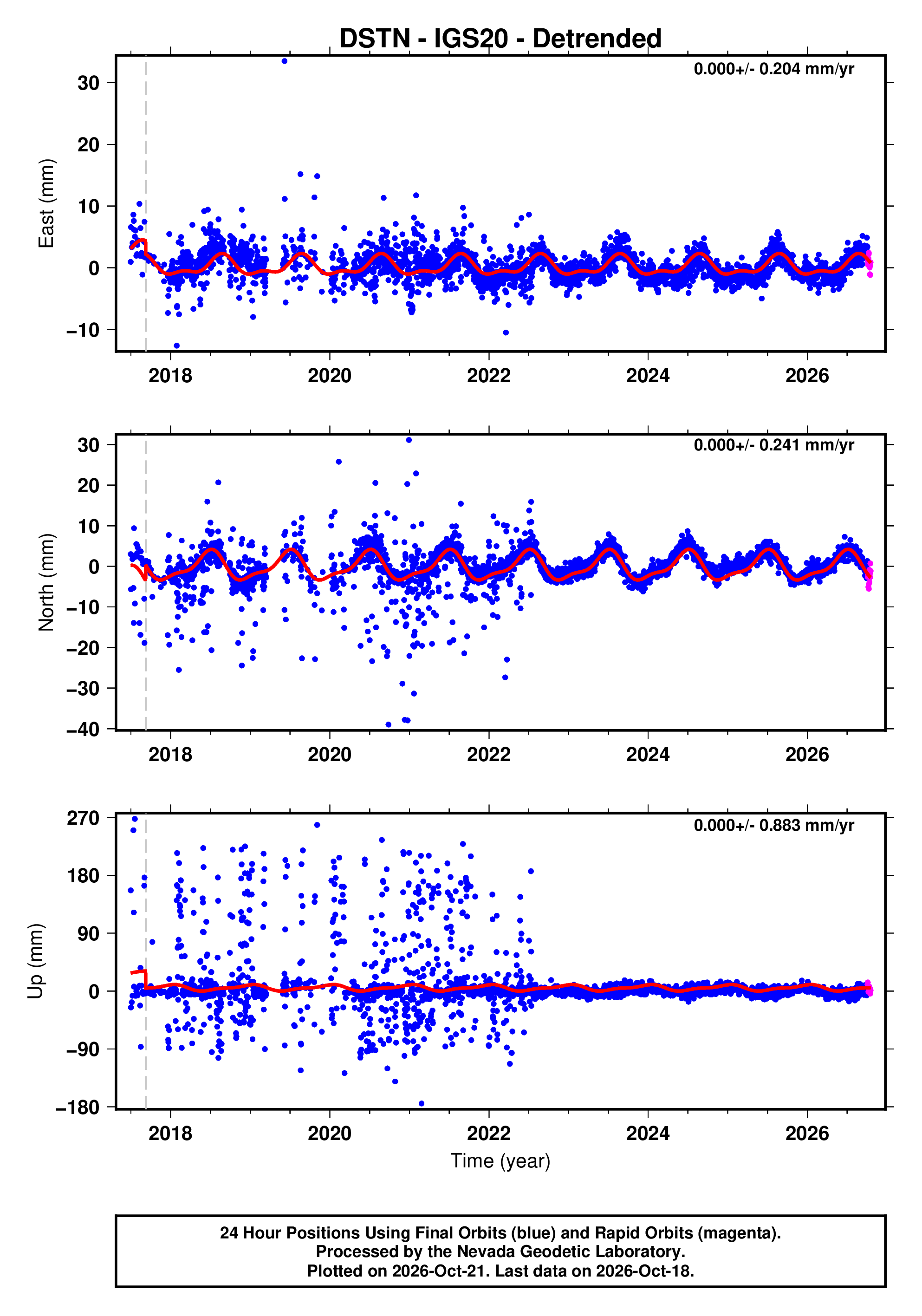 GPS time series plot