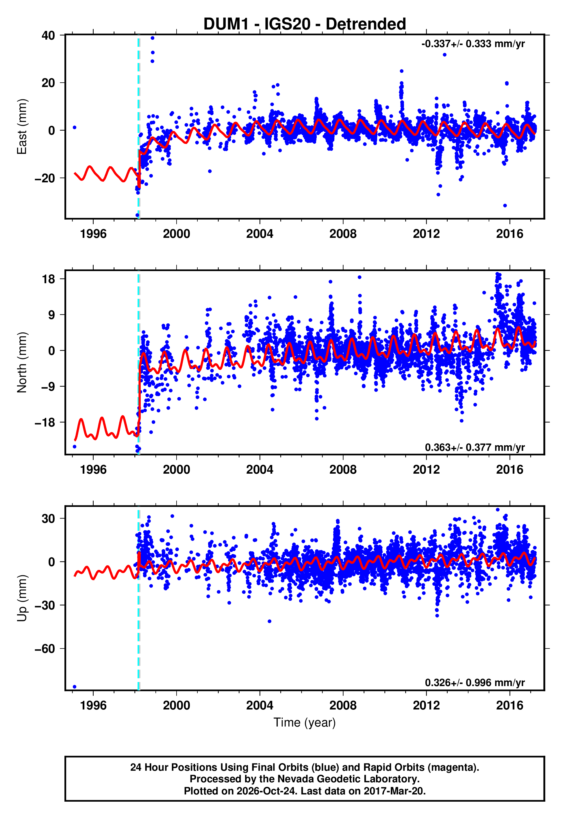 GPS time series plot