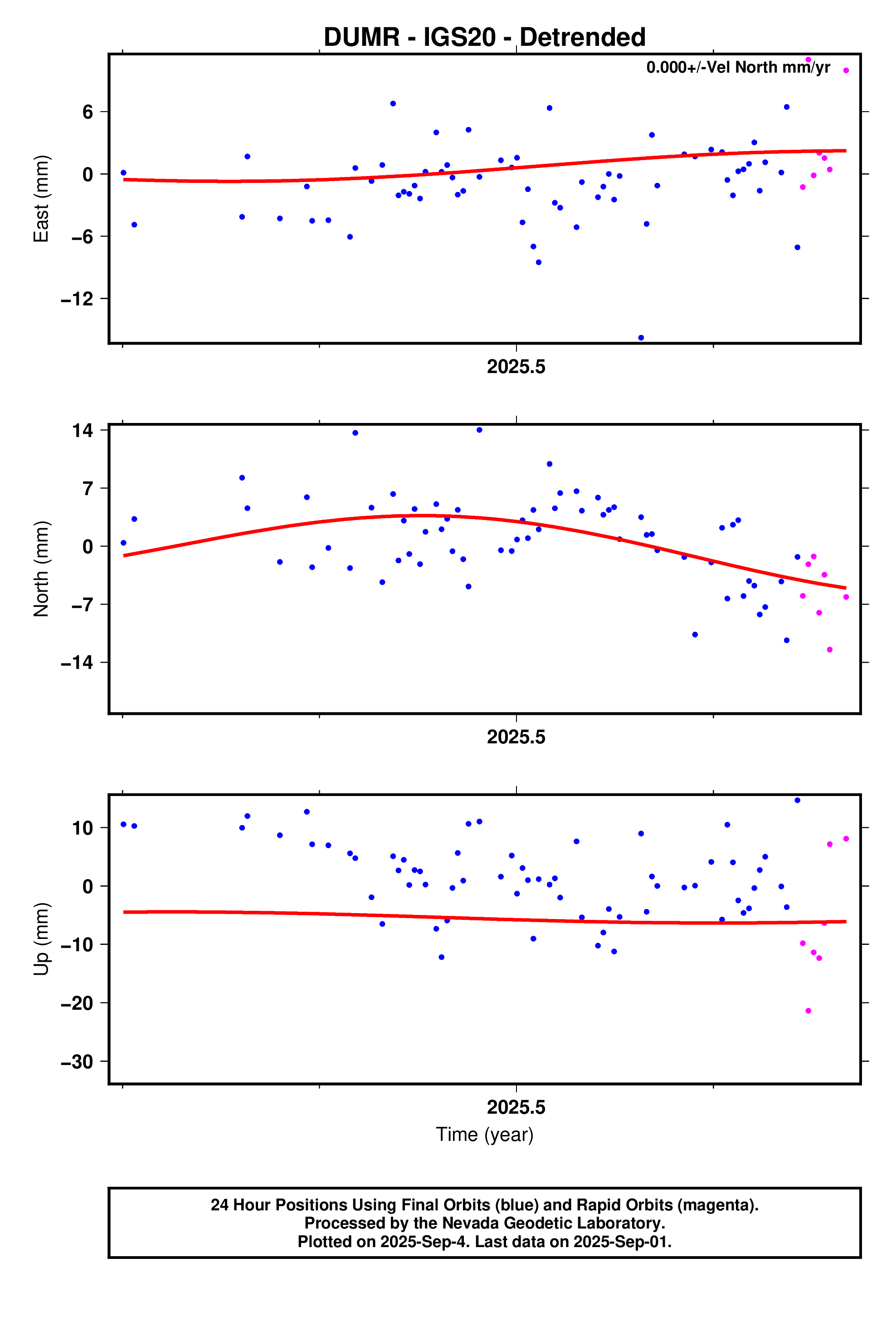 GPS time series plot