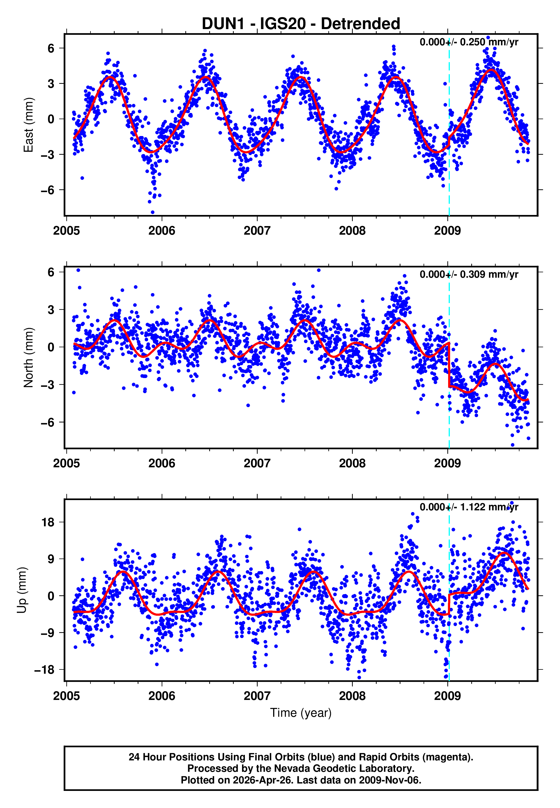 GPS time series plot